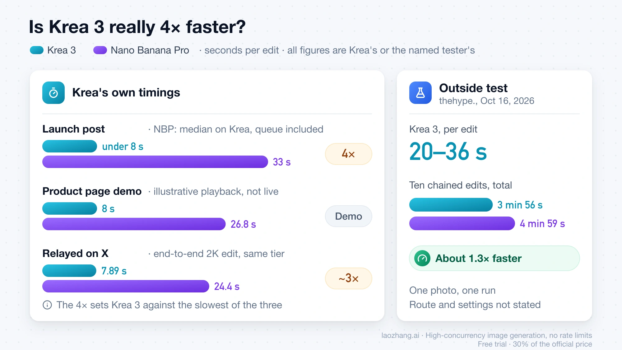 Krea's three published timings, under 8 s vs 33 s, 8 s vs 26.8 s and 7.89 s vs 24.4 s, next to the outside test, where Krea 3 took 20 to 36 seconds per edit and 3 min 56 s vs 4 min 59 s for ten edits