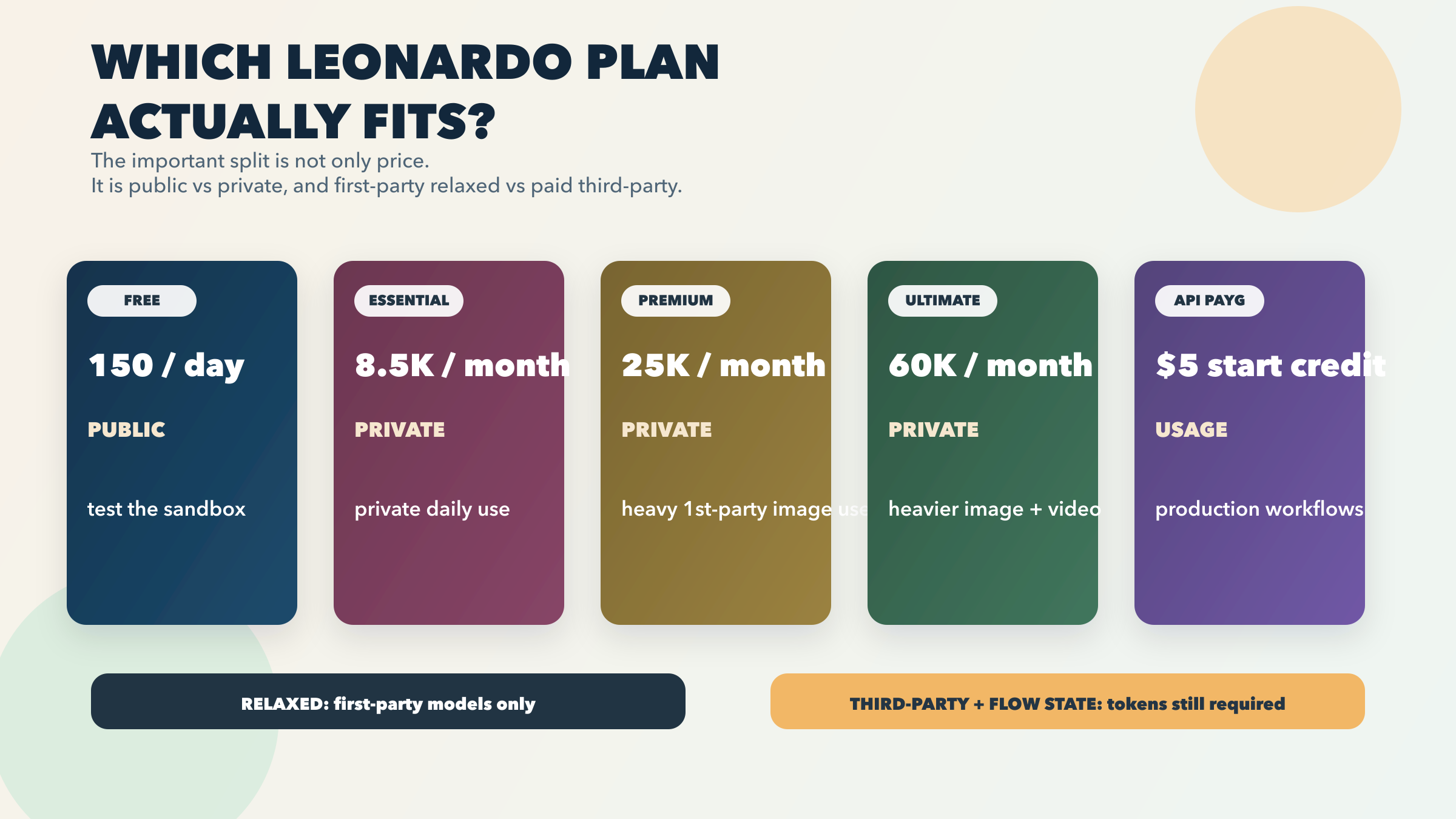 Leonardo plan guide showing public free use, private paid use, first-party relaxed generation, and third-party token limits