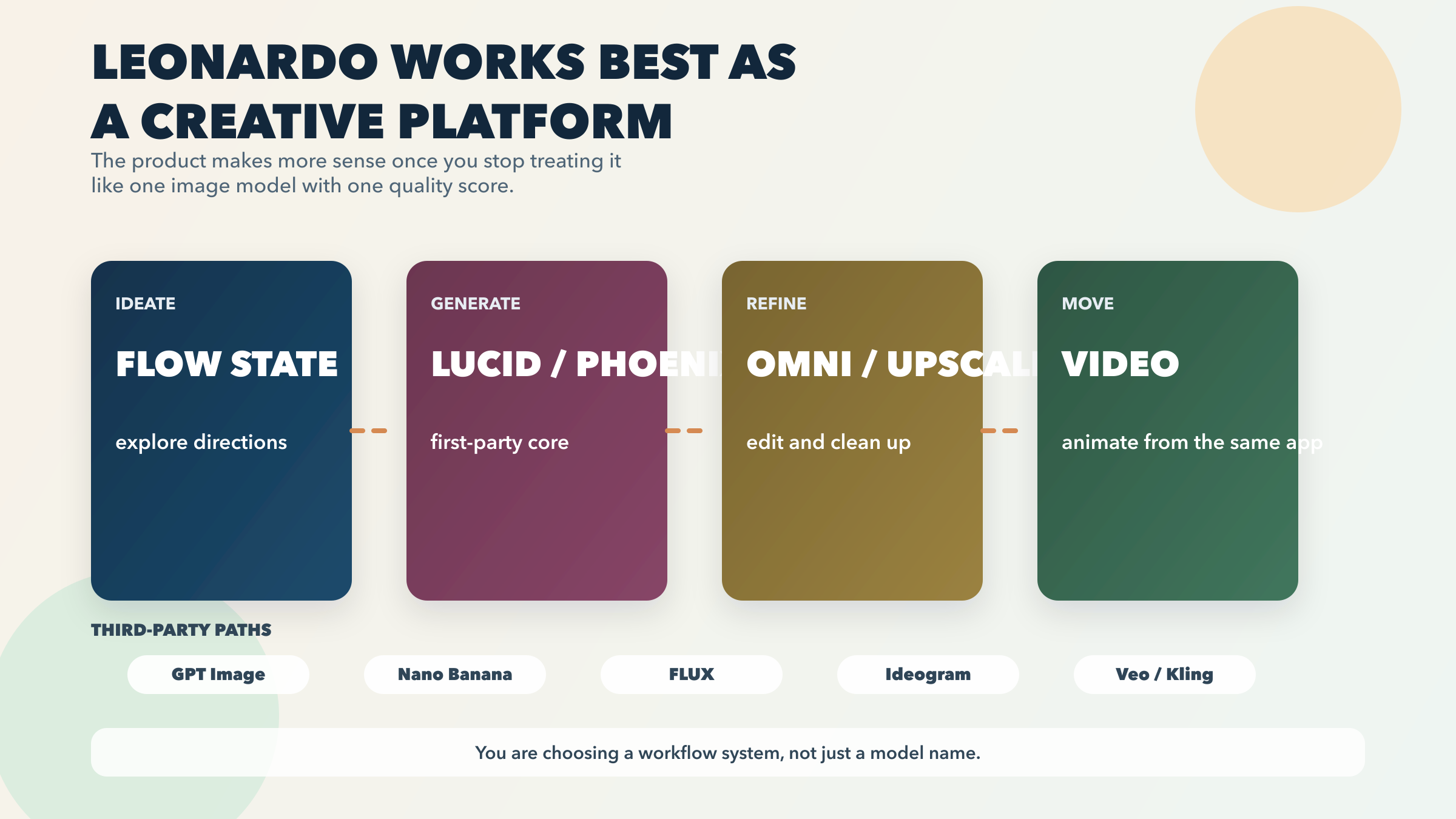 Leonardo platform map showing model families, workflow surfaces, and why it works better as a creative system than a single-model app