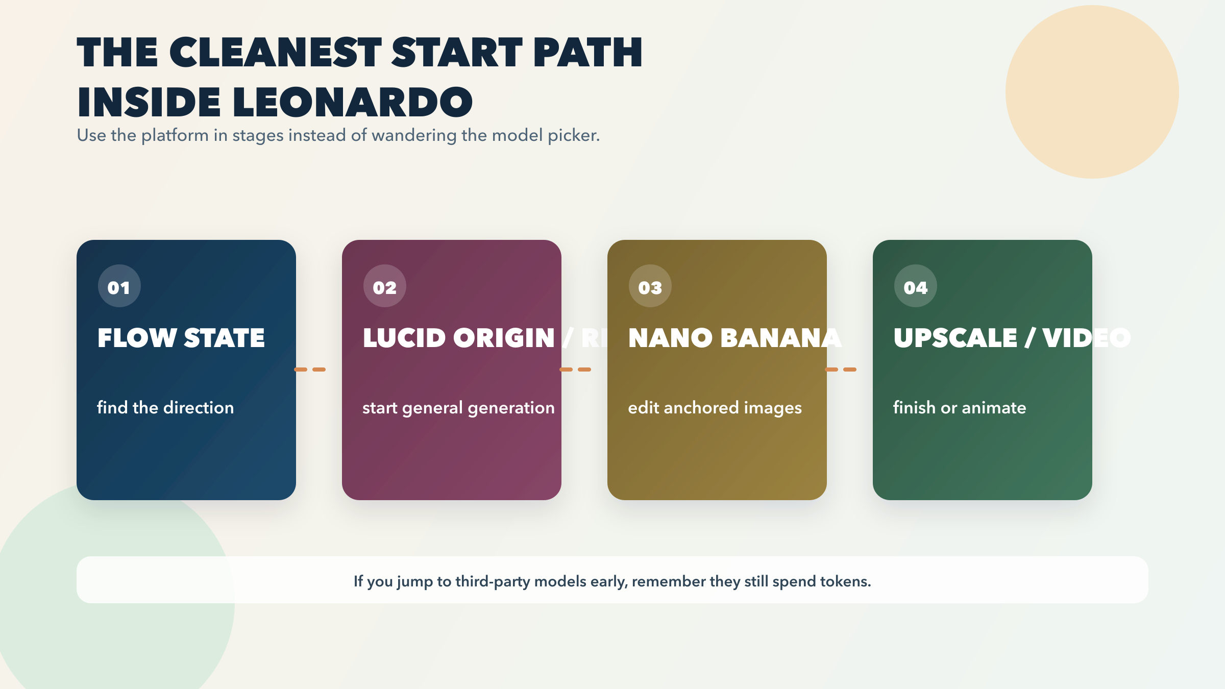 Leonardo workflow guide showing how to start with Flow State, move into Lucid generation, then edit, upscale, or animate from the same platform