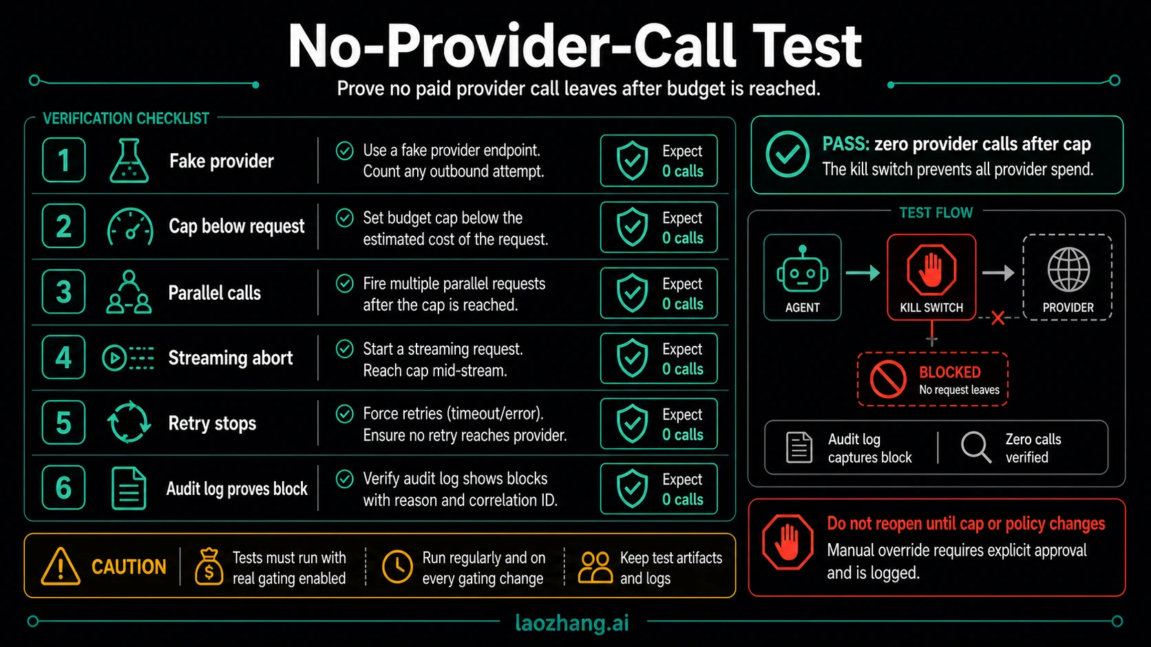 No-provider-call verification checklist with fake provider, low cap, parallel calls, streaming abort, retry stop, audit proof, and zero-call pass condition.
