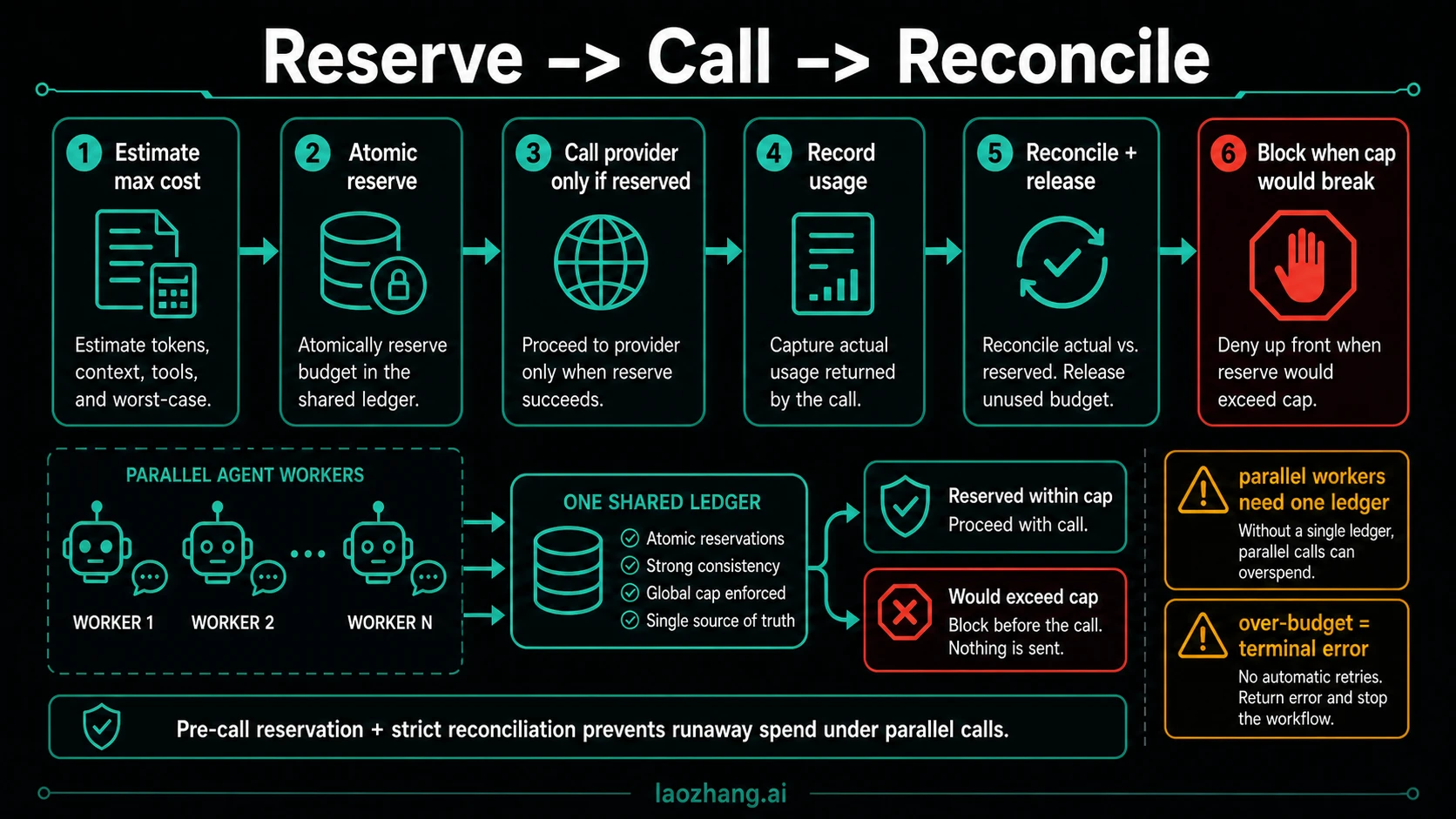 Reserve, call, and reconcile workflow showing maximum cost estimate, atomic reservation, provider call, usage record, reconciliation, and blocking before cap.