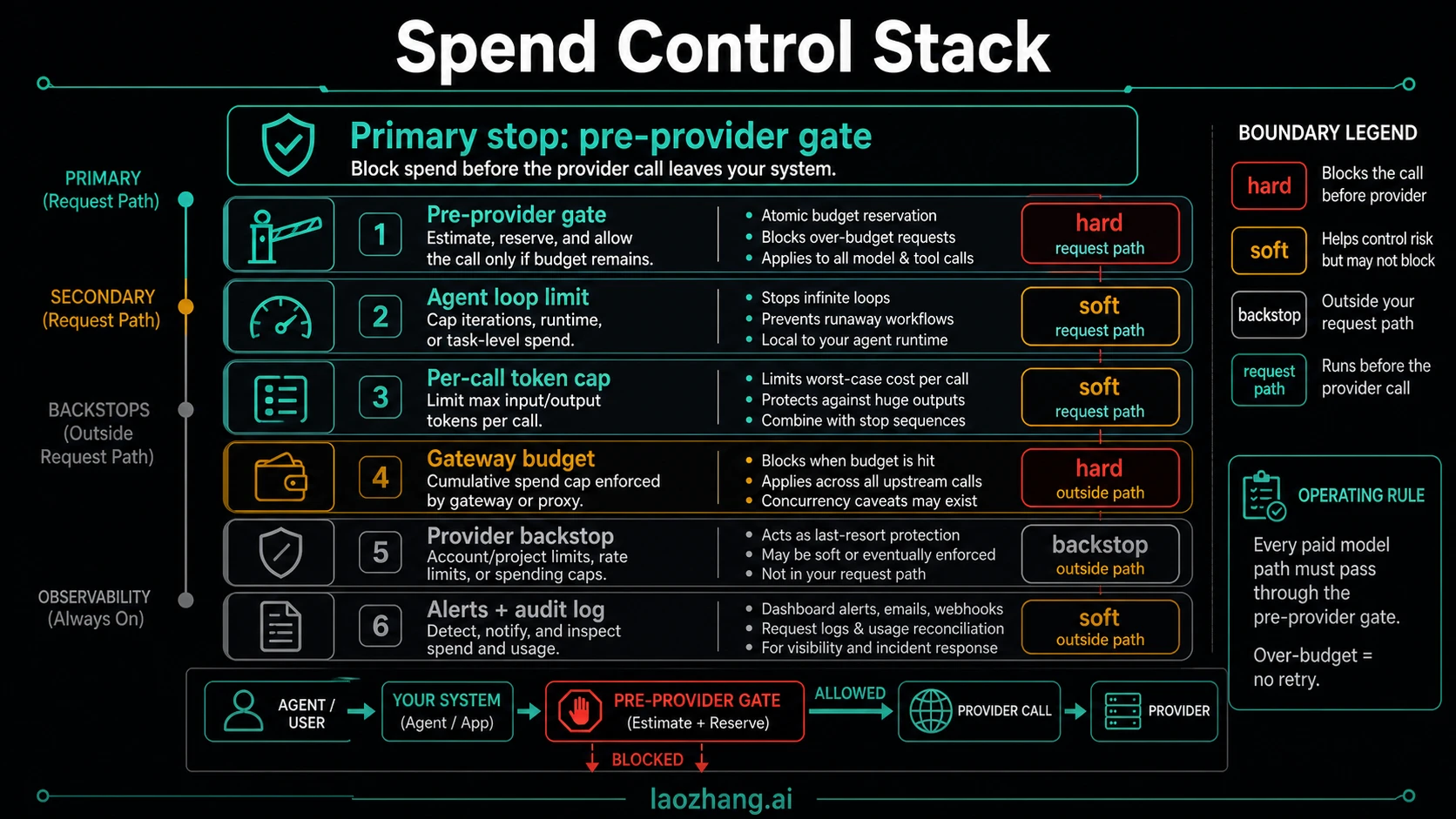 Spend control stack comparing agent loop limits, token caps, gateway budgets, provider backstops, alerts, and the primary pre-provider gate.
