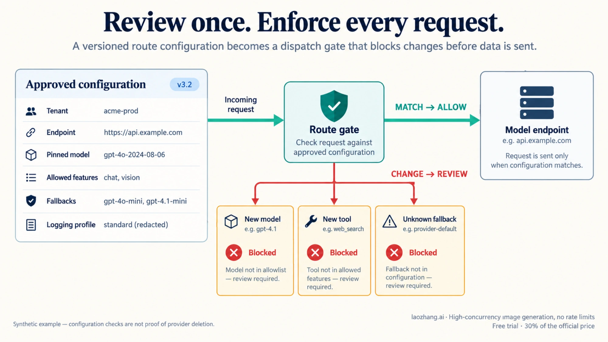Illustration of a request gate comparing an approved configuration and blocking unreviewed model, tool, and fallback changes