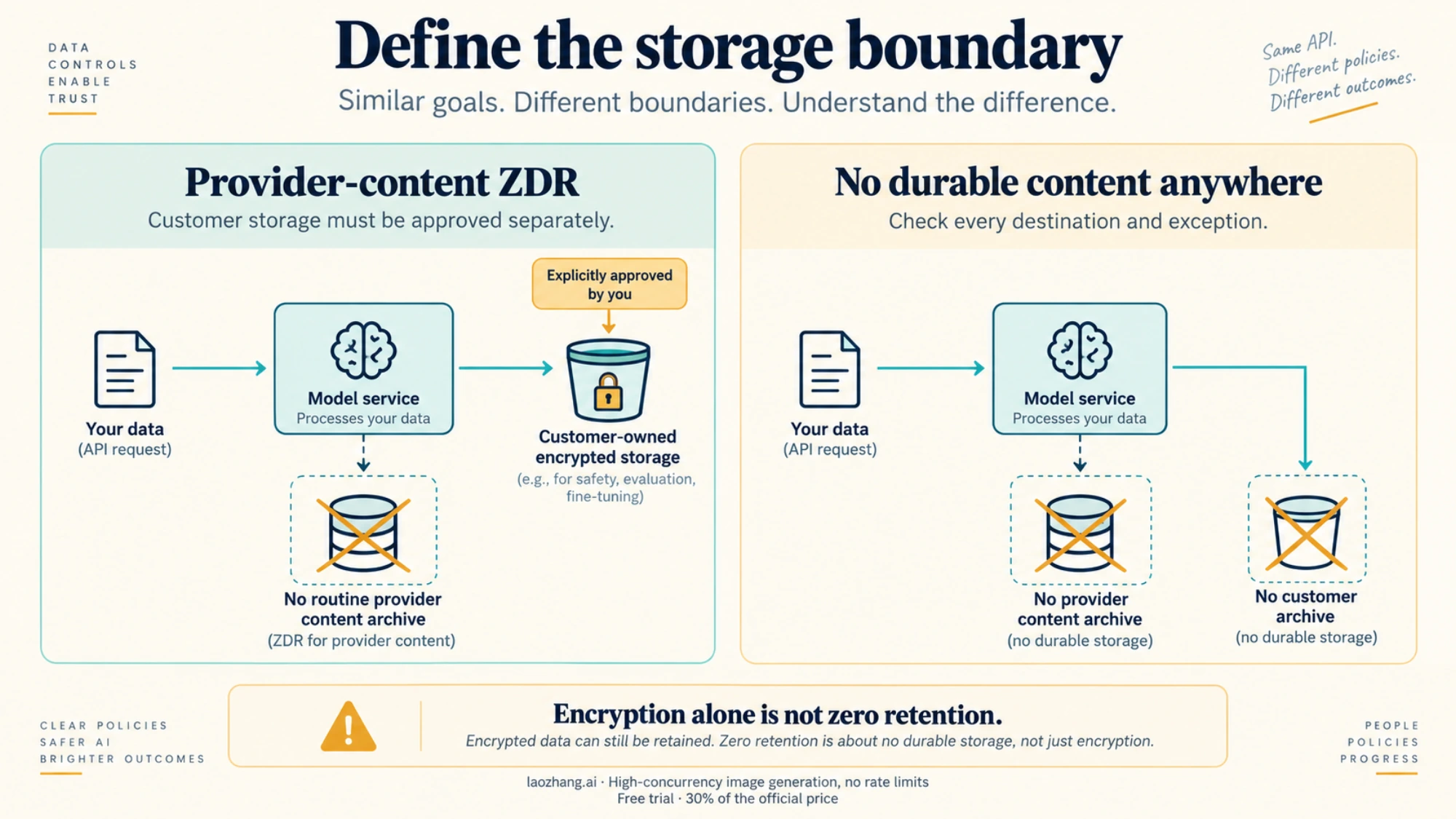 Illustration comparing provider-content ZDR with a policy prohibiting all durable content, including customer storage
