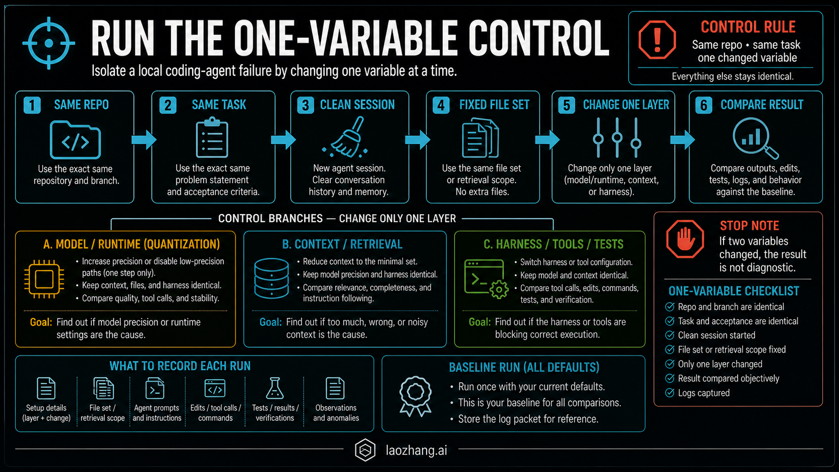 One-variable workflow for diagnosing local coding agents