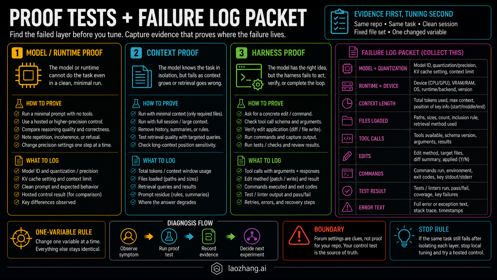 Proof tests and failure log packet