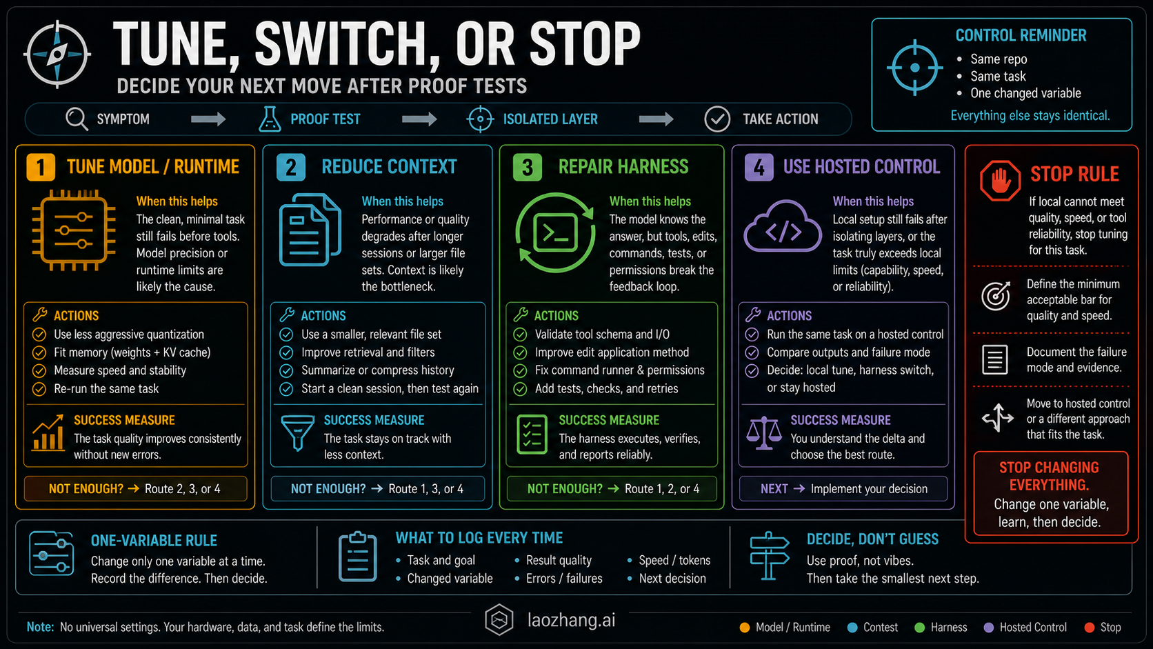 Tune, switch, or stop decision board