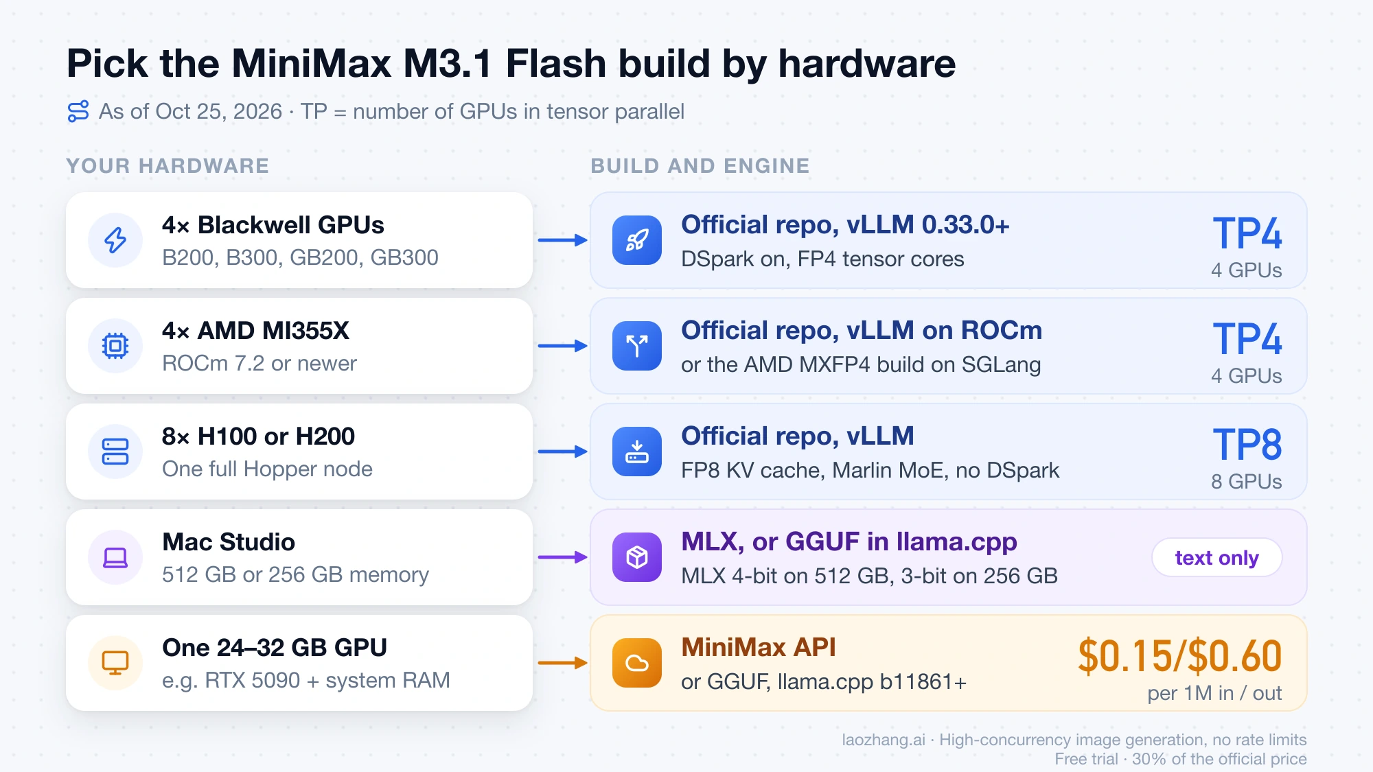 MiniMax M3.1 Flash builds matched to hardware: official repo on vLLM at TP4 for Blackwell and AMD MI355X, TP8 on Hopper, MLX or GGUF on Mac Studio, and the API or a GGUF for a single 24–32 GB GPU