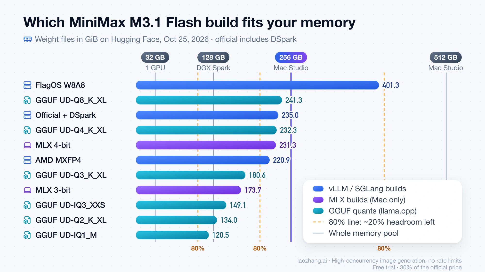 Bar chart of MiniMax M3.1 Flash build sizes in GiB, from 120.5 for UD-IQ1_M to 401.3 for FlagOS W8A8, against 32, 128, 256 and 512 GB memory pools and their 80% headroom lines