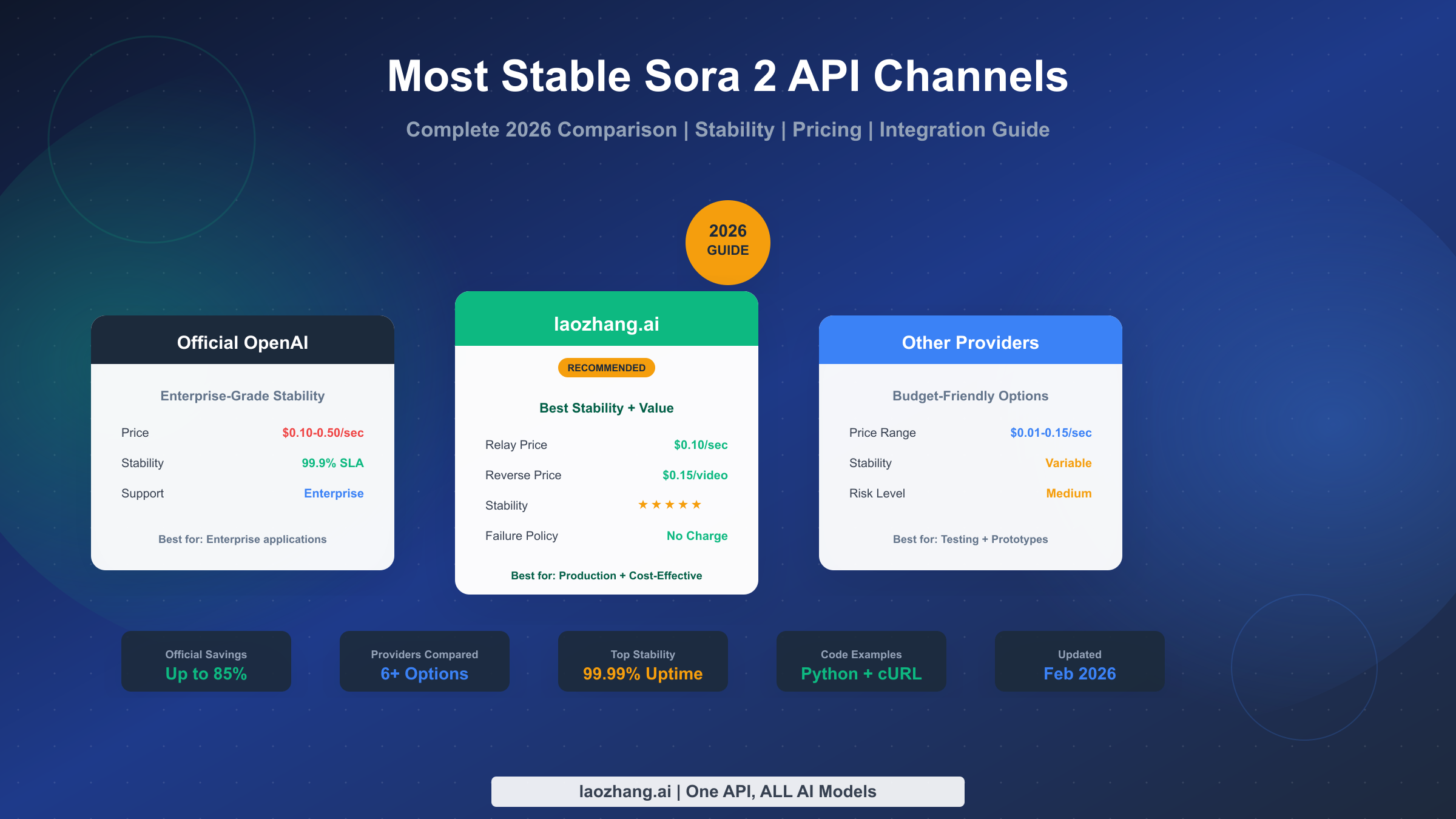 Most Stable Sora 2 API Channels: Complete 2026 Comparison & Access Guide