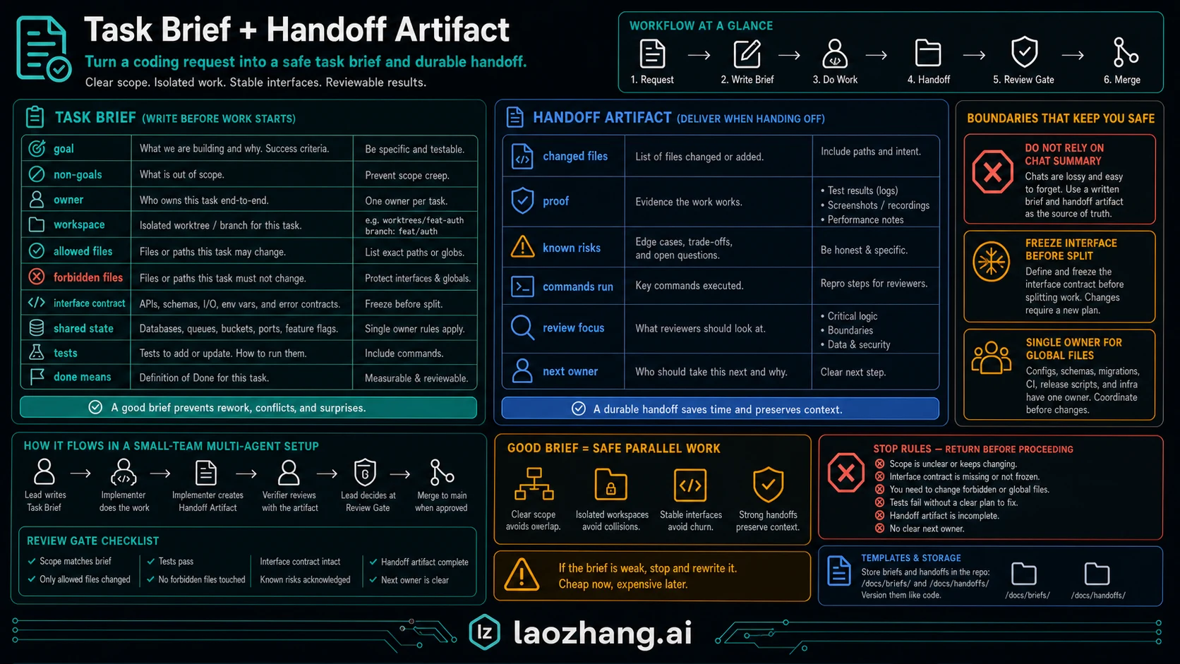 Task brief and handoff artifact board for multi-agent coding