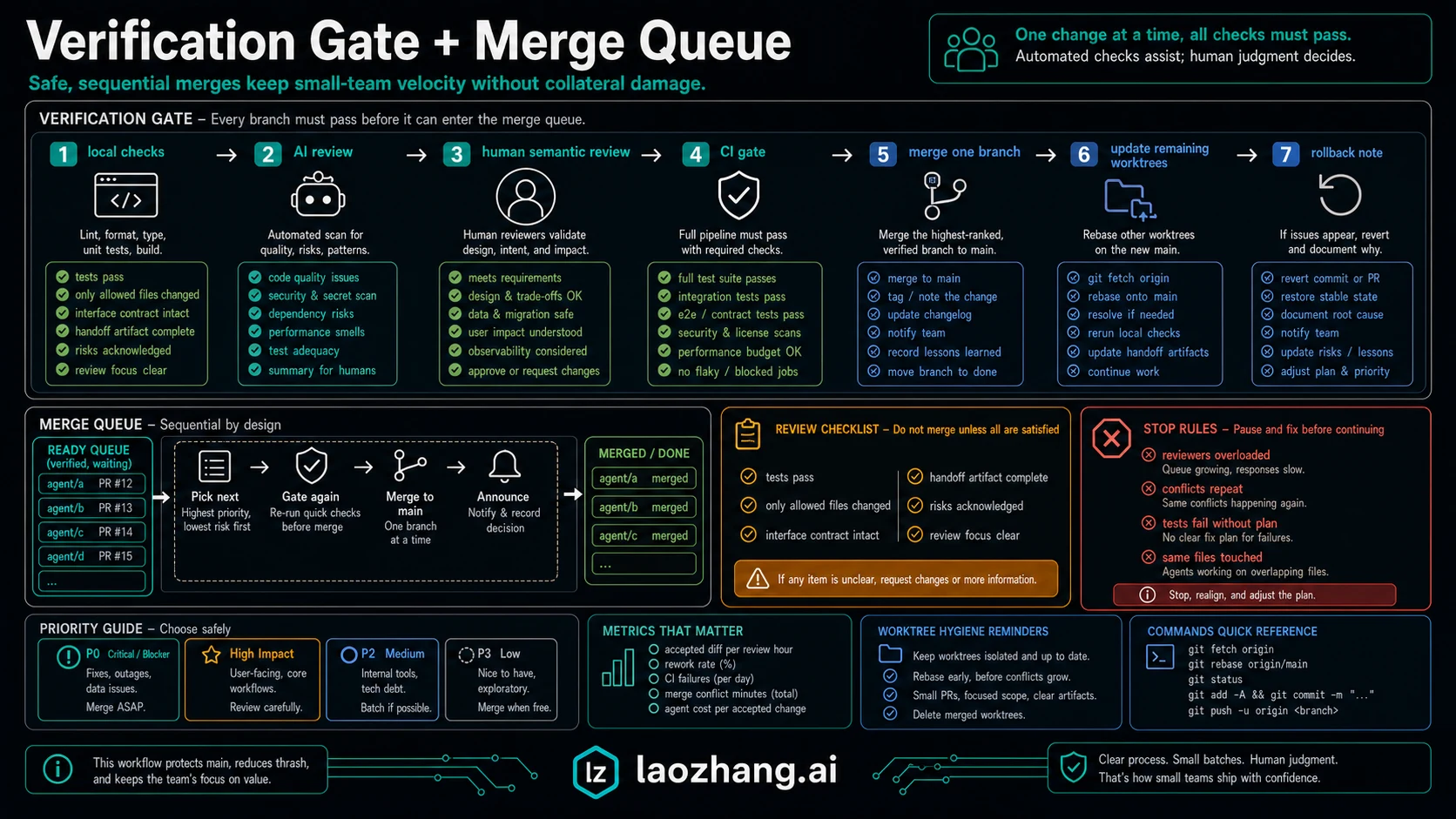 Verification gate and merge queue checklist