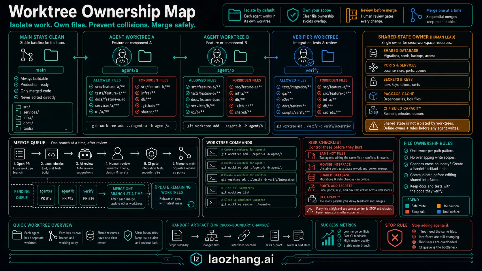 Worktree ownership map for isolated coding agents