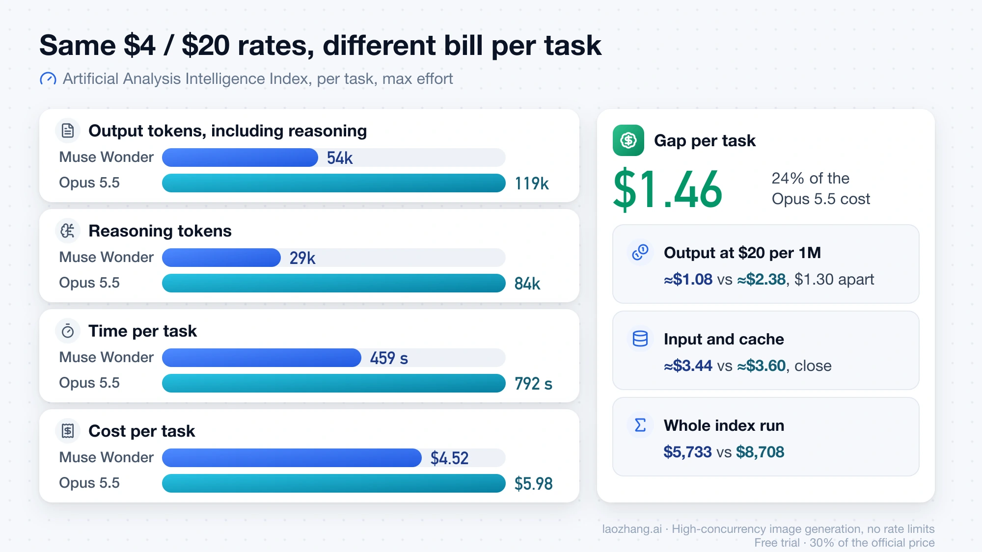 Bars comparing Muse Wonder and Opus 5.5 per Artificial Analysis task at max effort: 54k vs 119k output tokens, 29k vs 84k reasoning tokens, 459 vs 792 seconds and $4.52 vs $5.98, a $1.46 gap driven mostly by output