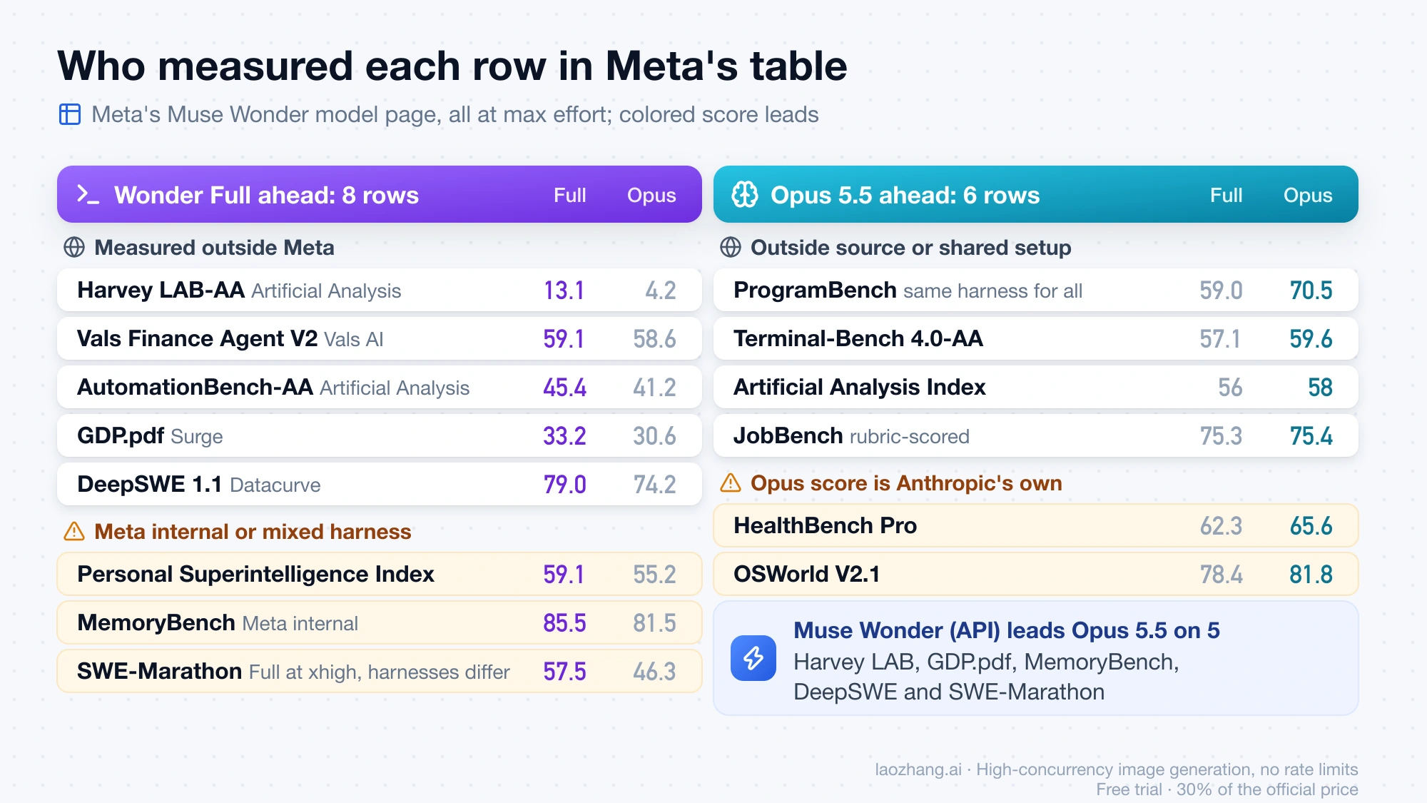 Meta's 14 benchmark rows split into 8 where Wonder Full leads Opus 5.5 and 6 where Opus 5.5 leads, each grouped by whether it was measured outside Meta, internally, with mixed harnesses or with Anthropic's own Opus score