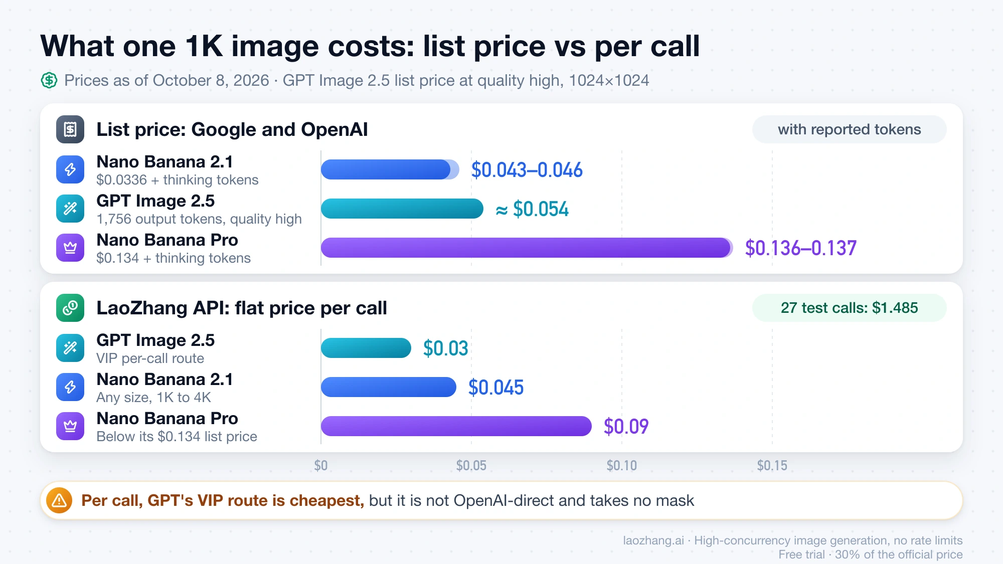 Bar chart of the cost of one 1K image: at list price Nano Banana 2.1 is cheapest and Pro most expensive, while per call on LaoZhang API the GPT Image 2.5 VIP route is cheapest at $0.03