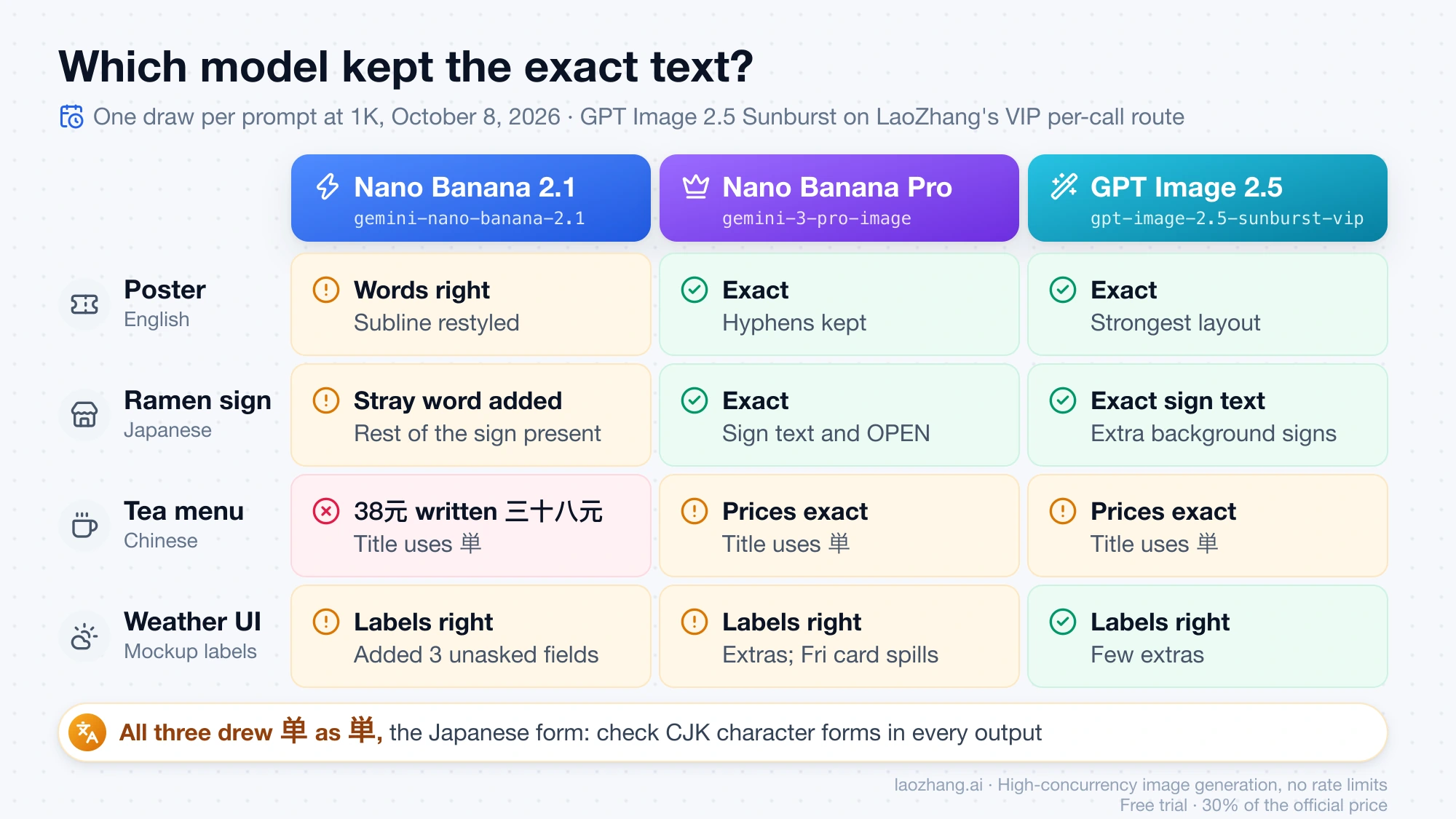 Grid of four text prompts by three models: Pro and GPT Image 2.5 exact on the poster and sign, Nano Banana 2.1 slipping on each, all three drawing 単 on the tea menu