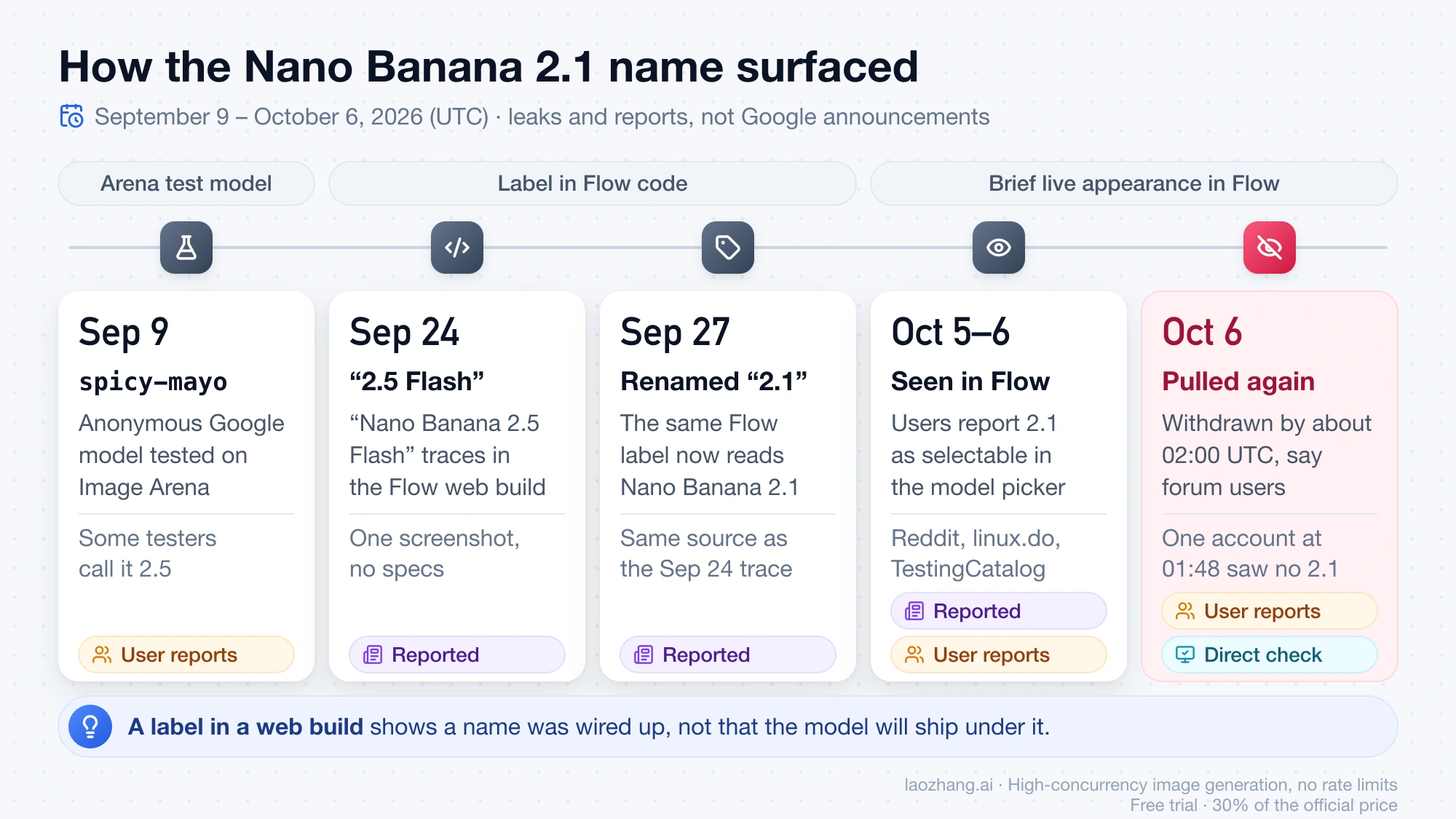 Timeline of the Nano Banana 2.1 name from the spicy-mayo Arena tests on September 9, through the 2.5 Flash and 2.1 labels in the Flow web build, to the October 5–6 Flow sightings and the reported withdrawal, each step tagged by evidence type
