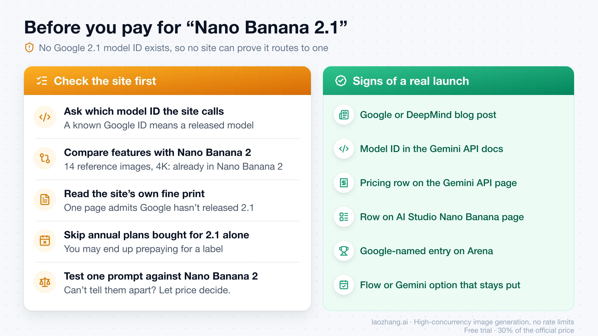 Two-column checklist: five checks to run on a site selling Nano Banana 2.1 before you pay, next to six official signs that would confirm a real launch