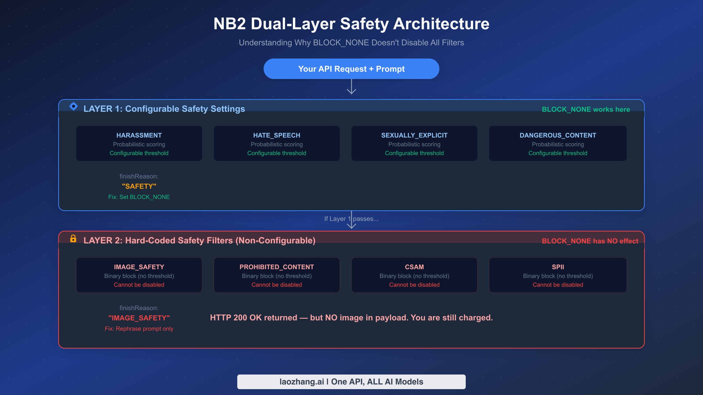 Diagram showing NB2 dual-layer safety architecture with configurable Layer 1 and non-configurable Layer 2 filters
