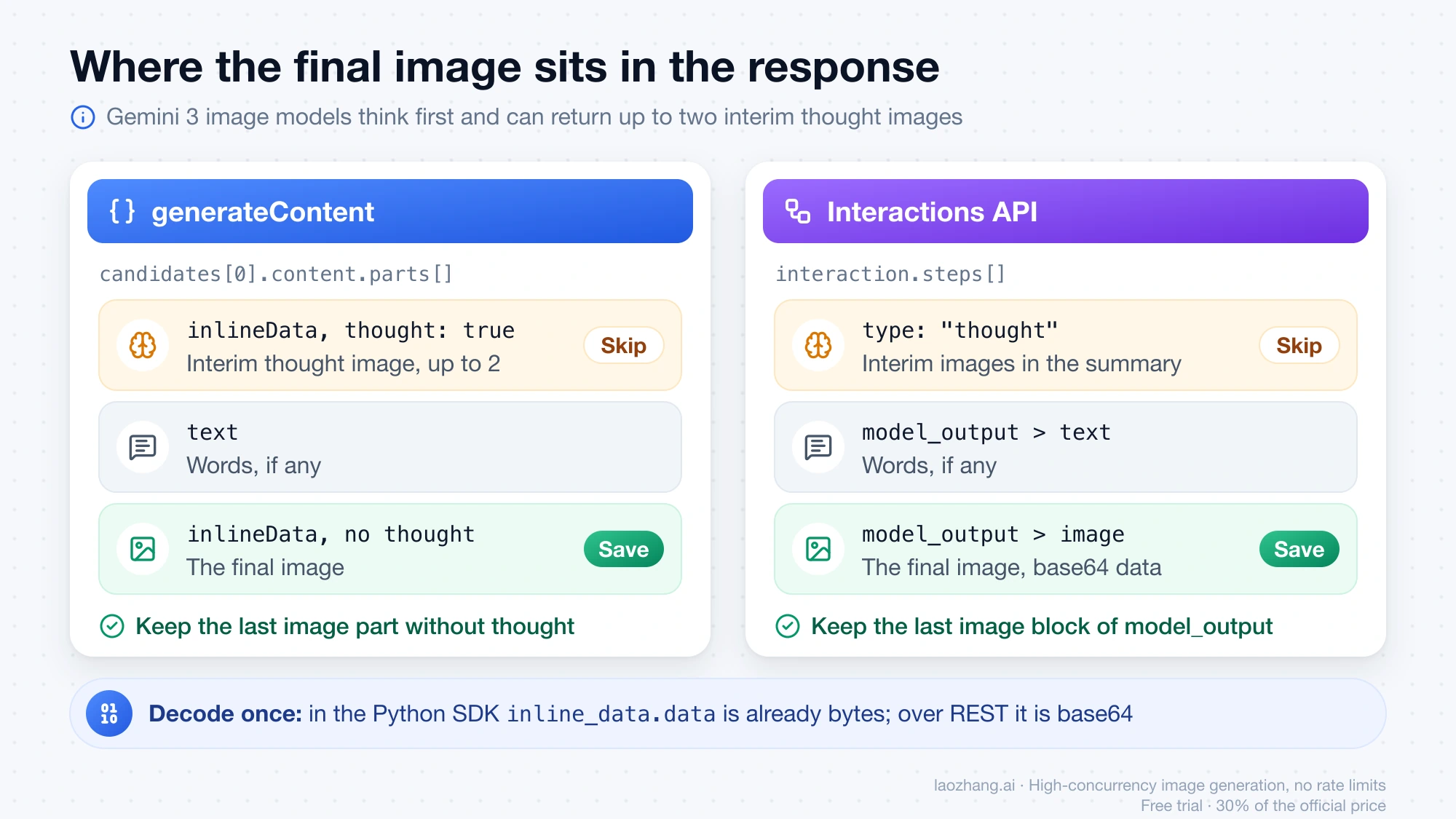 Where the final image sits: in generateContent it is the last inlineData part without thought, in the Interactions API the last image block of the model_output step, with thought images skipped