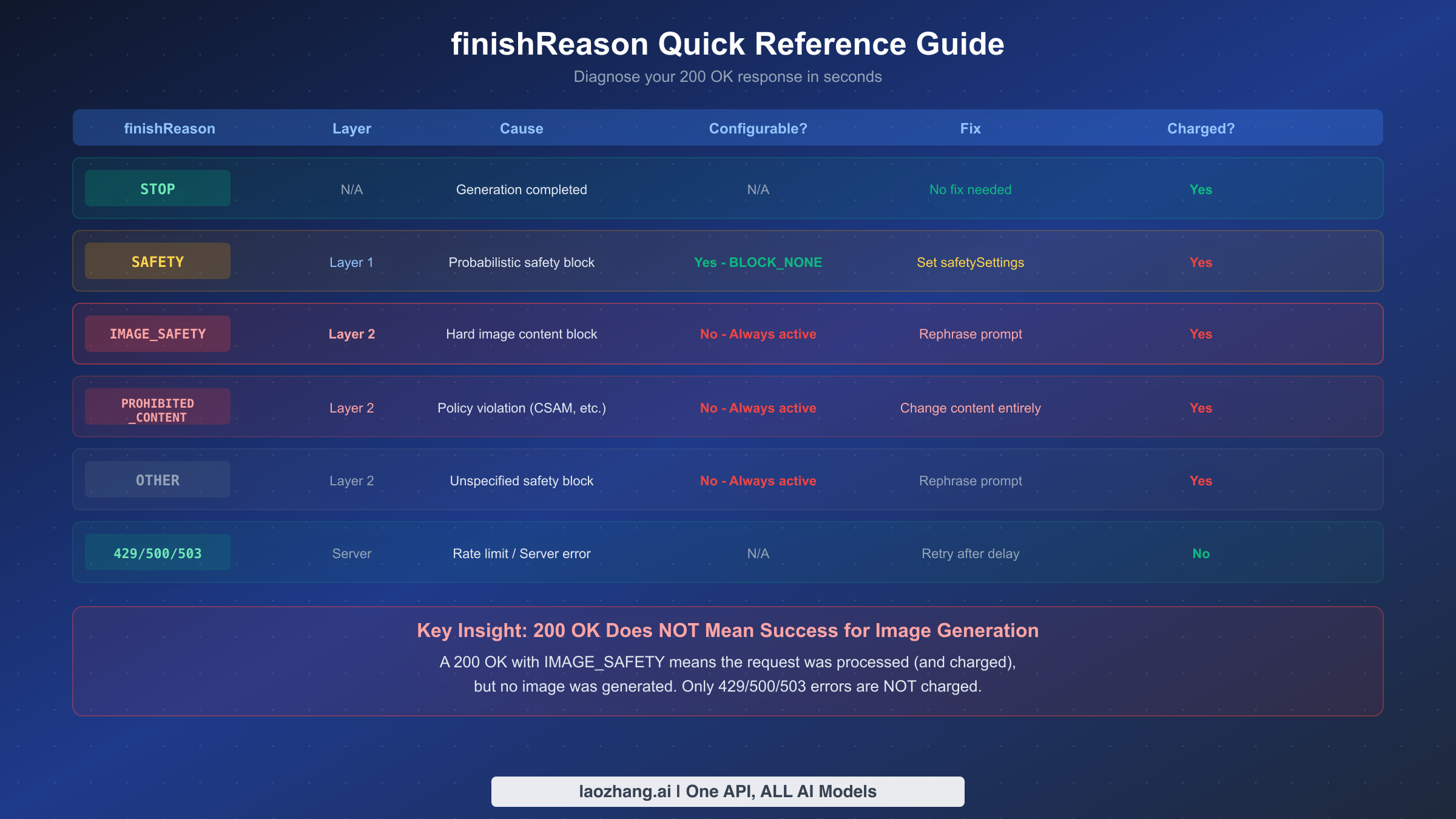 Quick reference table for finishReason values showing cause, fix, and billing status for each response type