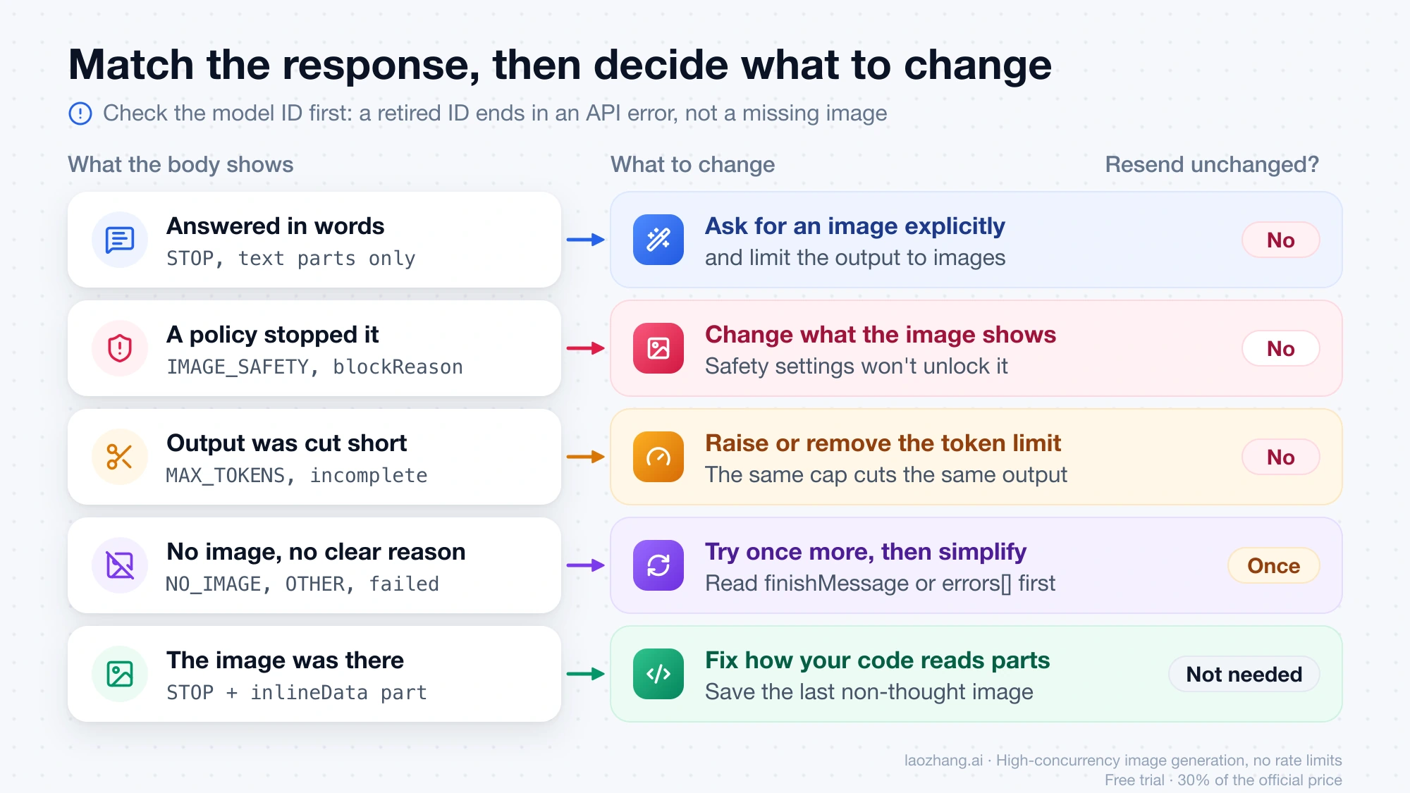 Five response shapes matched to what to change and whether to resend: text-only reply, policy block, cut-short output, no image with no clear reason, and an image your code missed