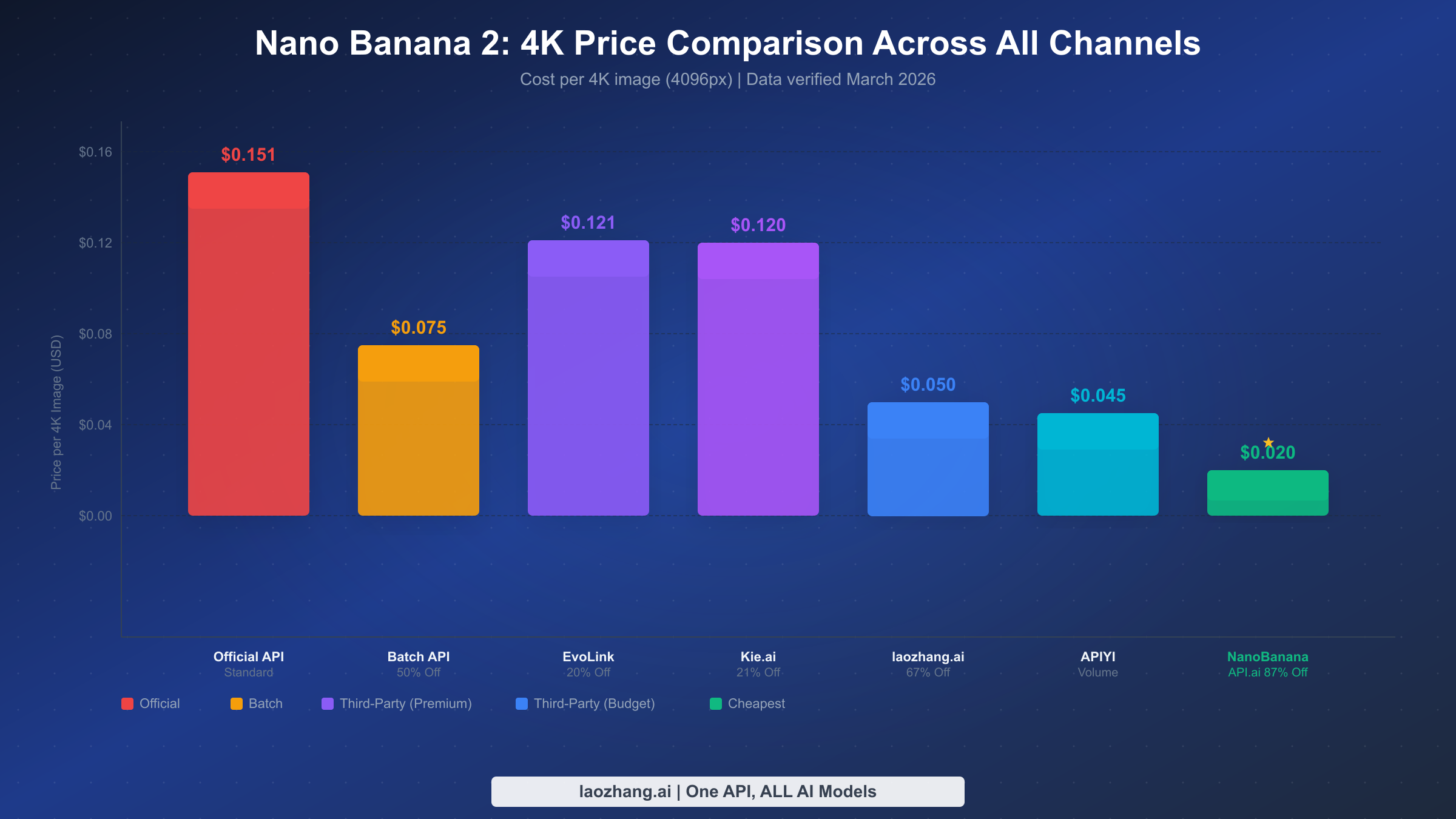 Nano Banana 2 4K price comparison chart showing costs across all channels from $0.151 official to $0.02 third-party