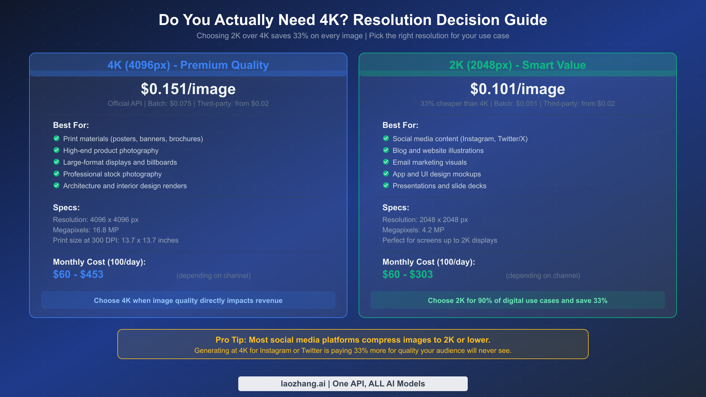 4K vs 2K resolution comparison showing when to choose each option and potential 33% cost savings