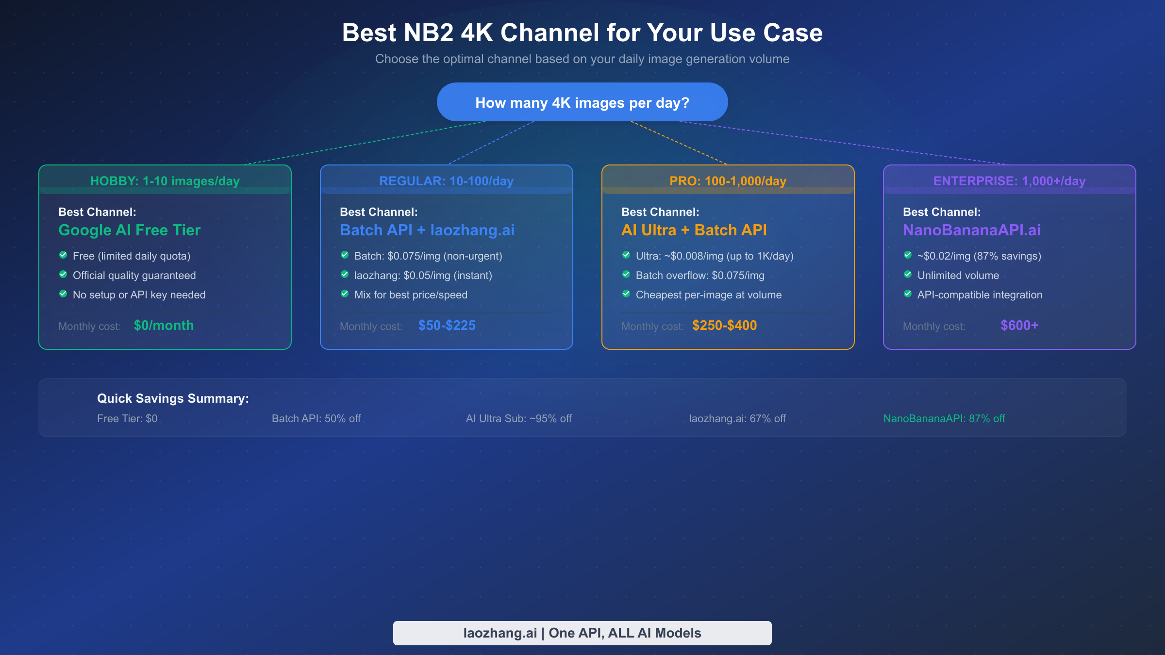 Use case decision guide showing best NB2 4K channel recommendations by daily image volume