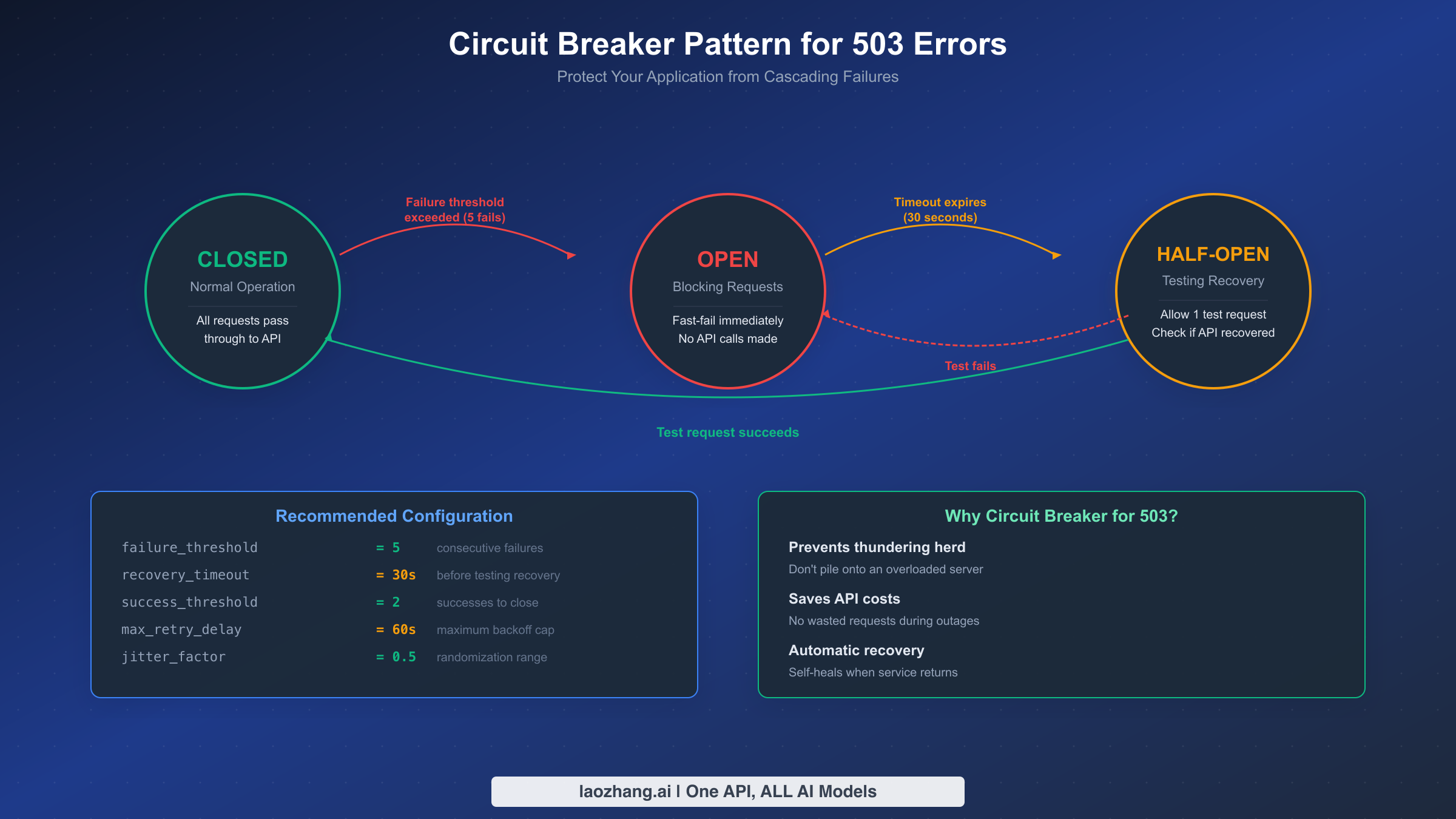Circuit breaker pattern state diagram showing closed, open, and half-open states