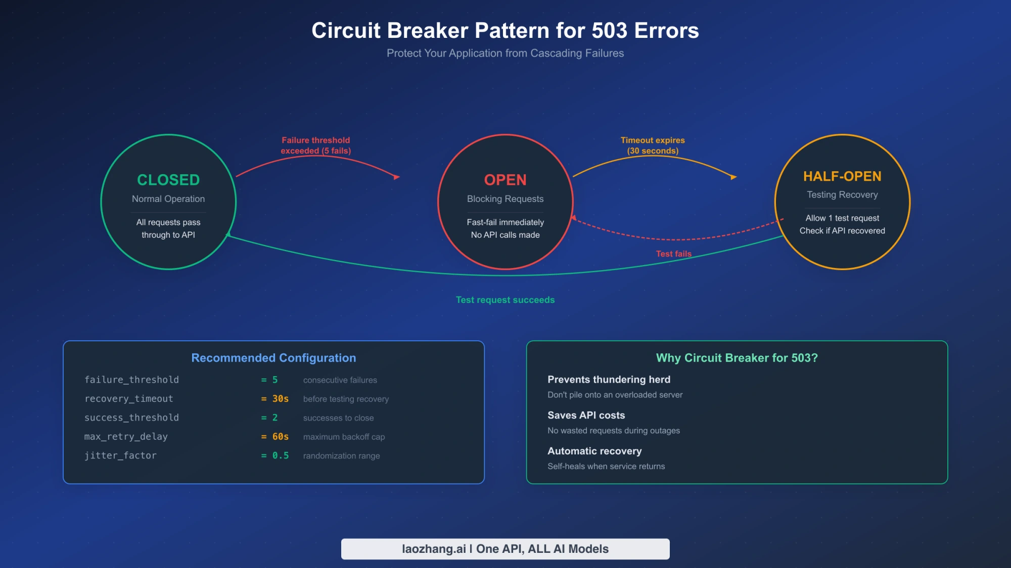 Closed, open, and half-open states of an image-request circuit breaker