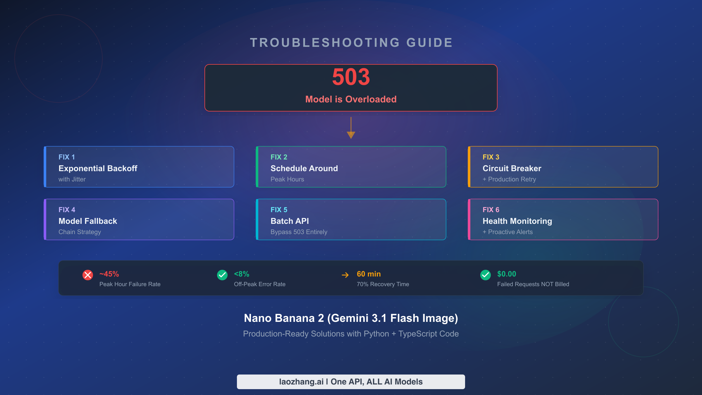 Nano Banana 2 503 "Model is Overloaded" Fix: 6 Proven Solutions (2026)
