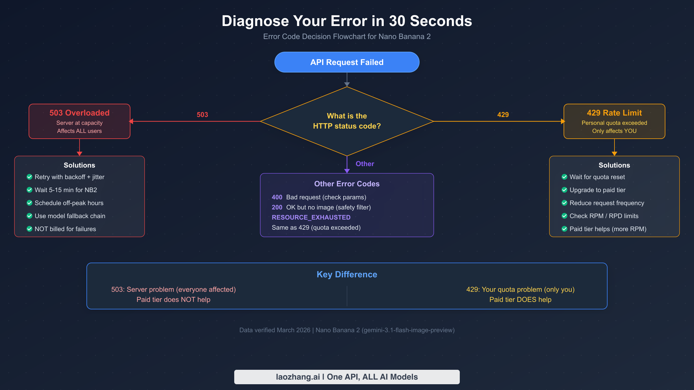 Error diagnosis flowchart showing how to identify 503 vs 429 errors in Nano Banana 2