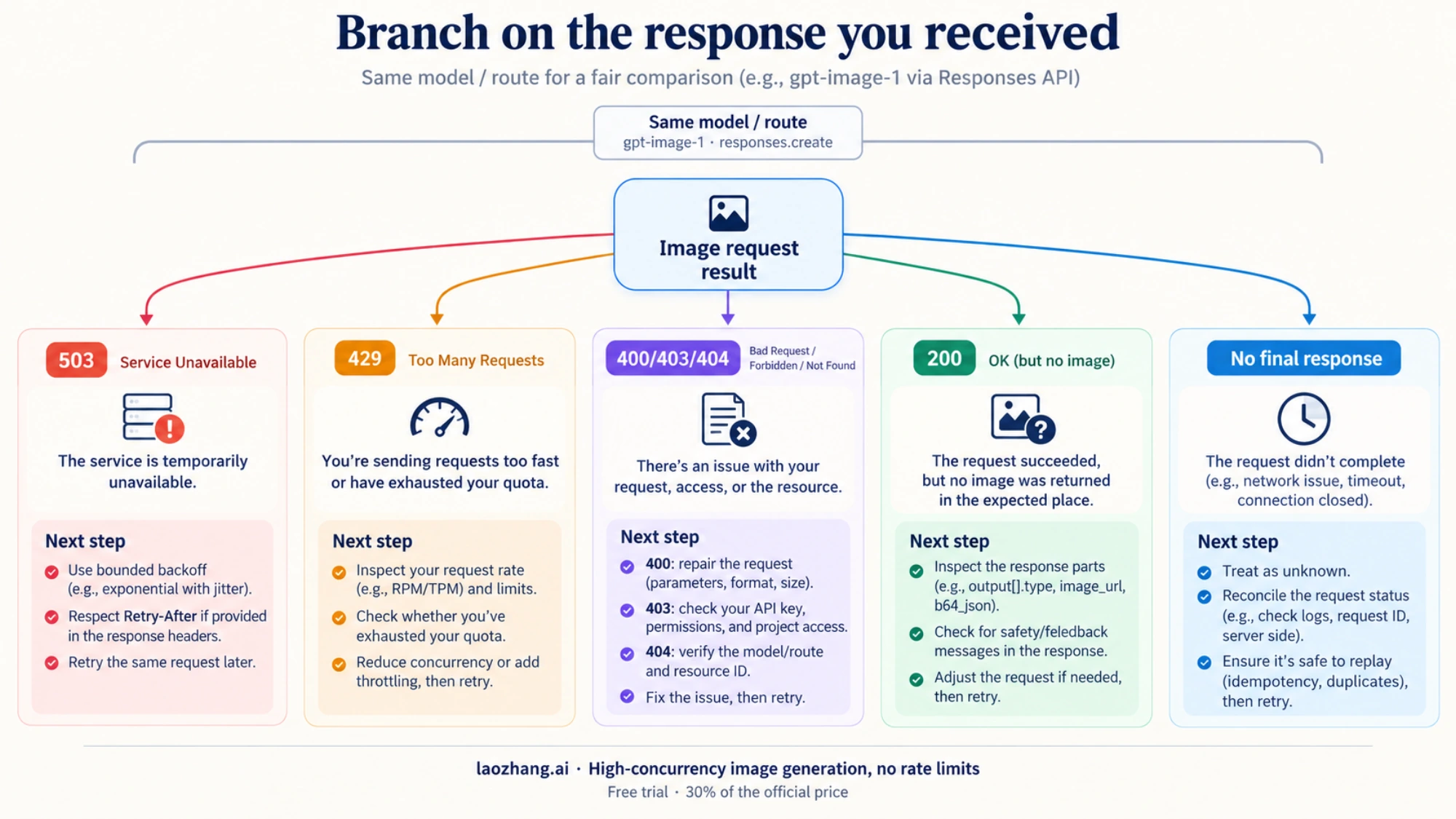 HTTP status and missing-response branches distinguish bounded retry, contract repair, no-image inspection, and uncertain outcomes.
