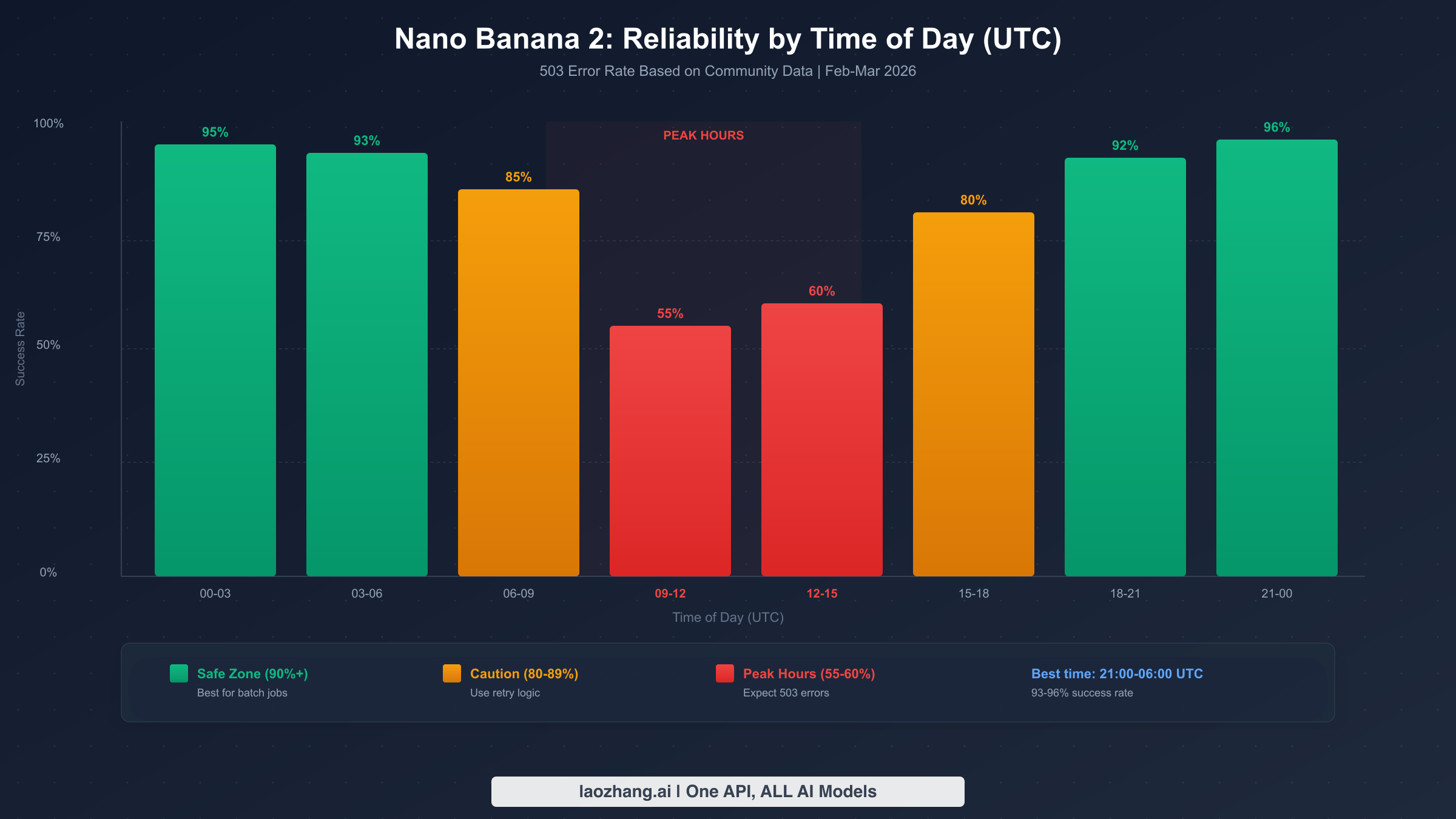 Nano Banana 2 reliability chart showing success rates by time of day in UTC