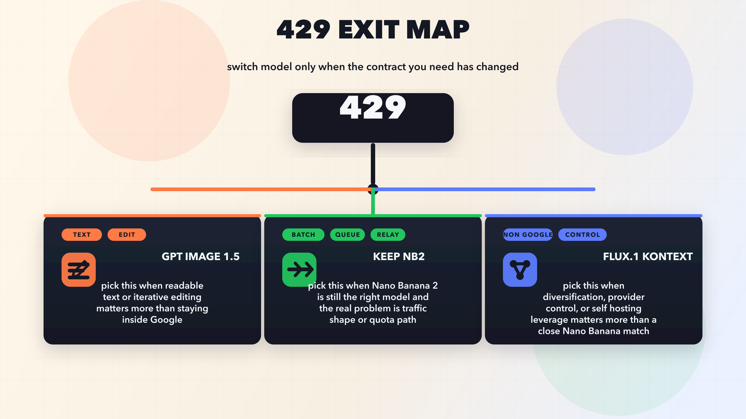 Route map showing the three main Nano Banana 2 429 exit paths: switch to GPT Image 1.5, keep Nano Banana 2 with Batch or relay, or switch to FLUX