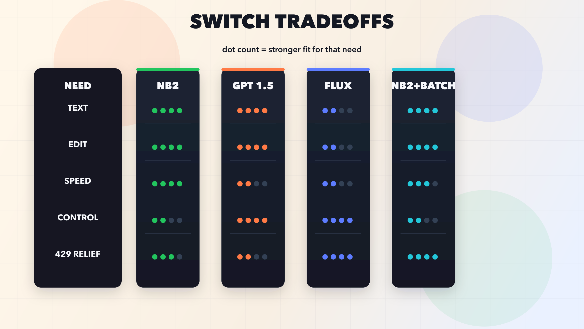 Tradeoff grid comparing Nano Banana 2, GPT Image 1.5, FLUX, and a keep-NB2 Batch path across text, edits, speed, control, and 429 relief