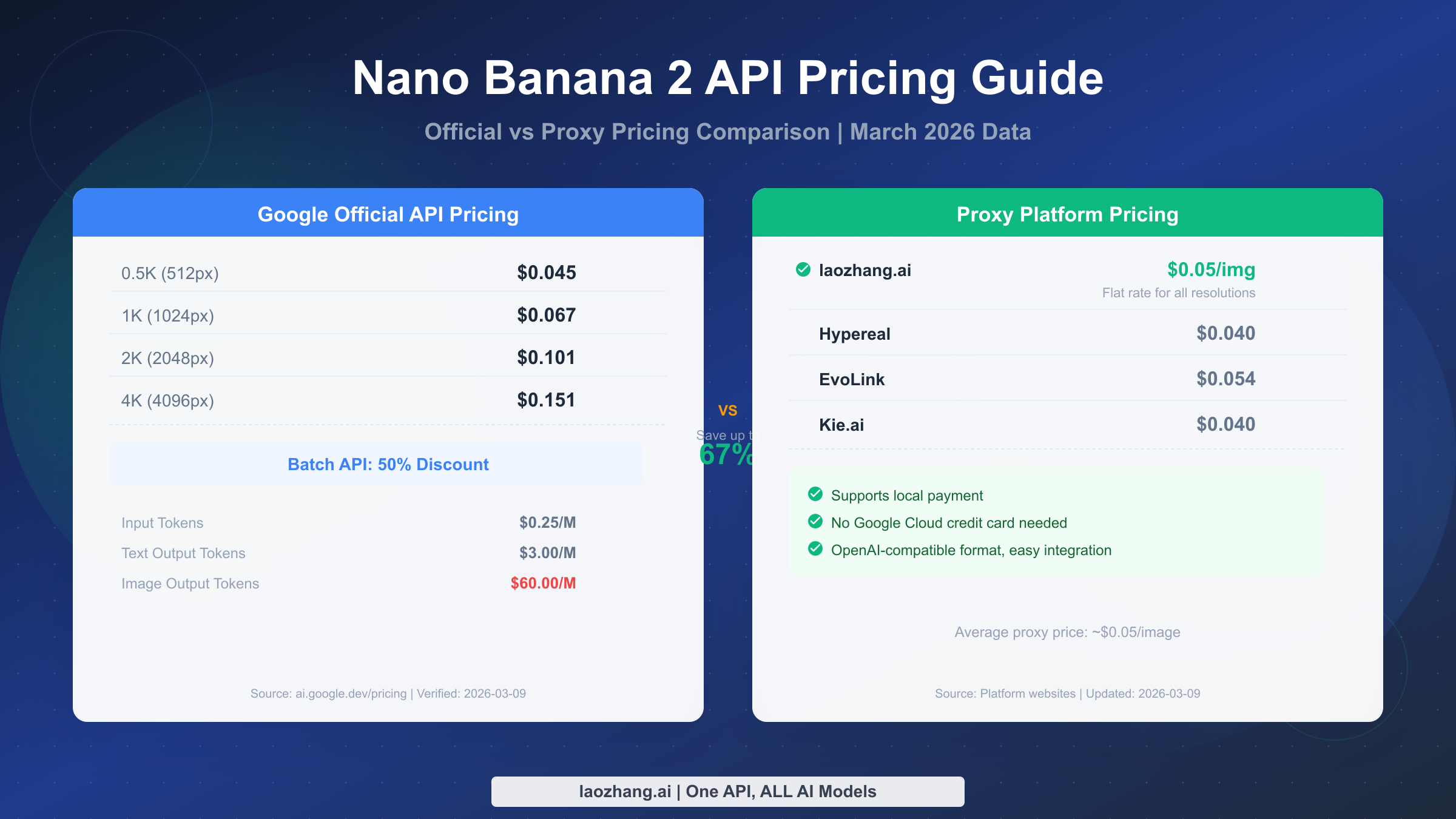 Nano Banana 2 API Pricing Explained: Official vs Proxy Cost Comparison [2026]