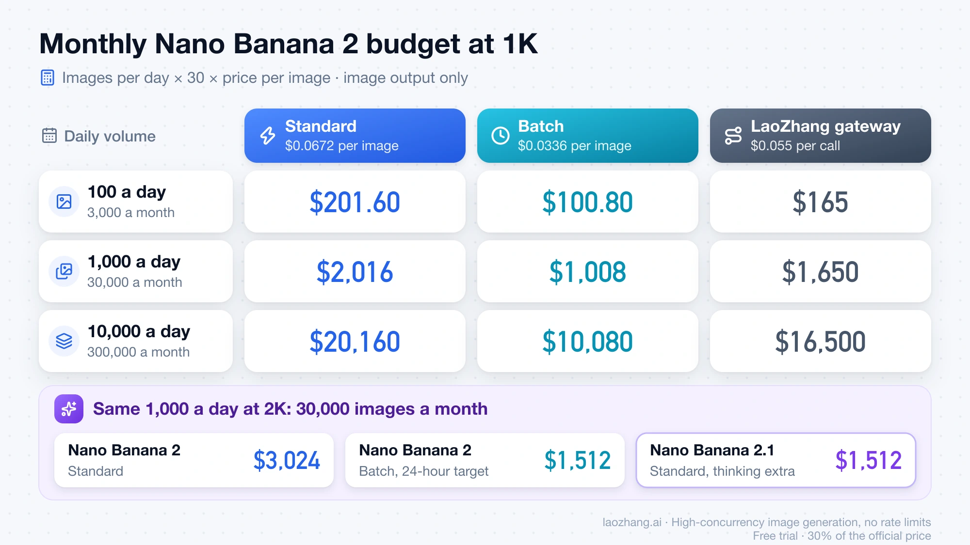 Monthly Nano Banana 2 costs at 1K for 100, 1,000 and 10,000 images a day on Standard, Batch and a $0.055 gateway call, plus 1,000 a day at 2K: $3,024 on Standard versus $1,512 on Batch or on Nano Banana 2.1