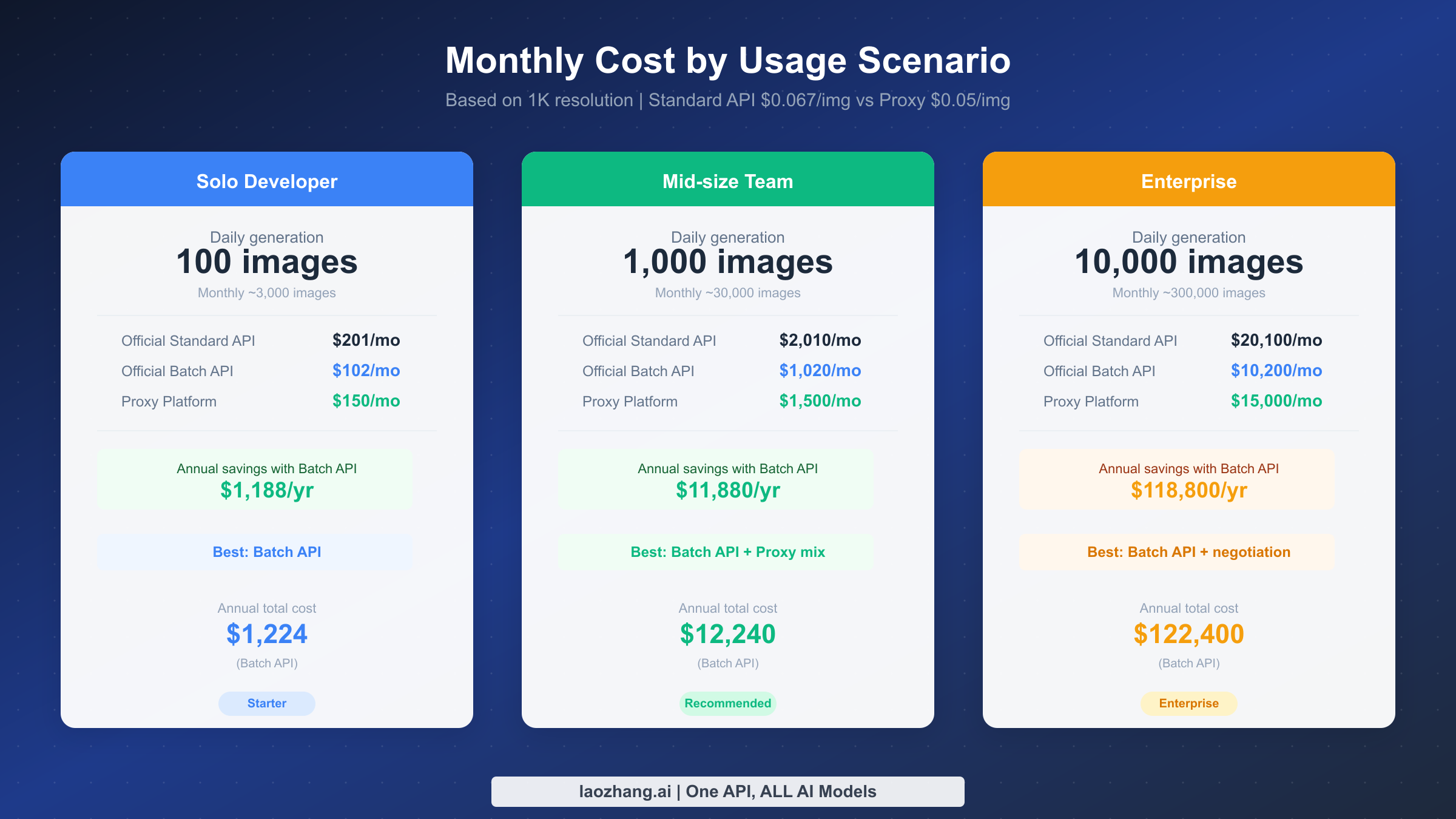 Monthly cost comparison cards for solo developer, mid-size team, and enterprise usage scenarios