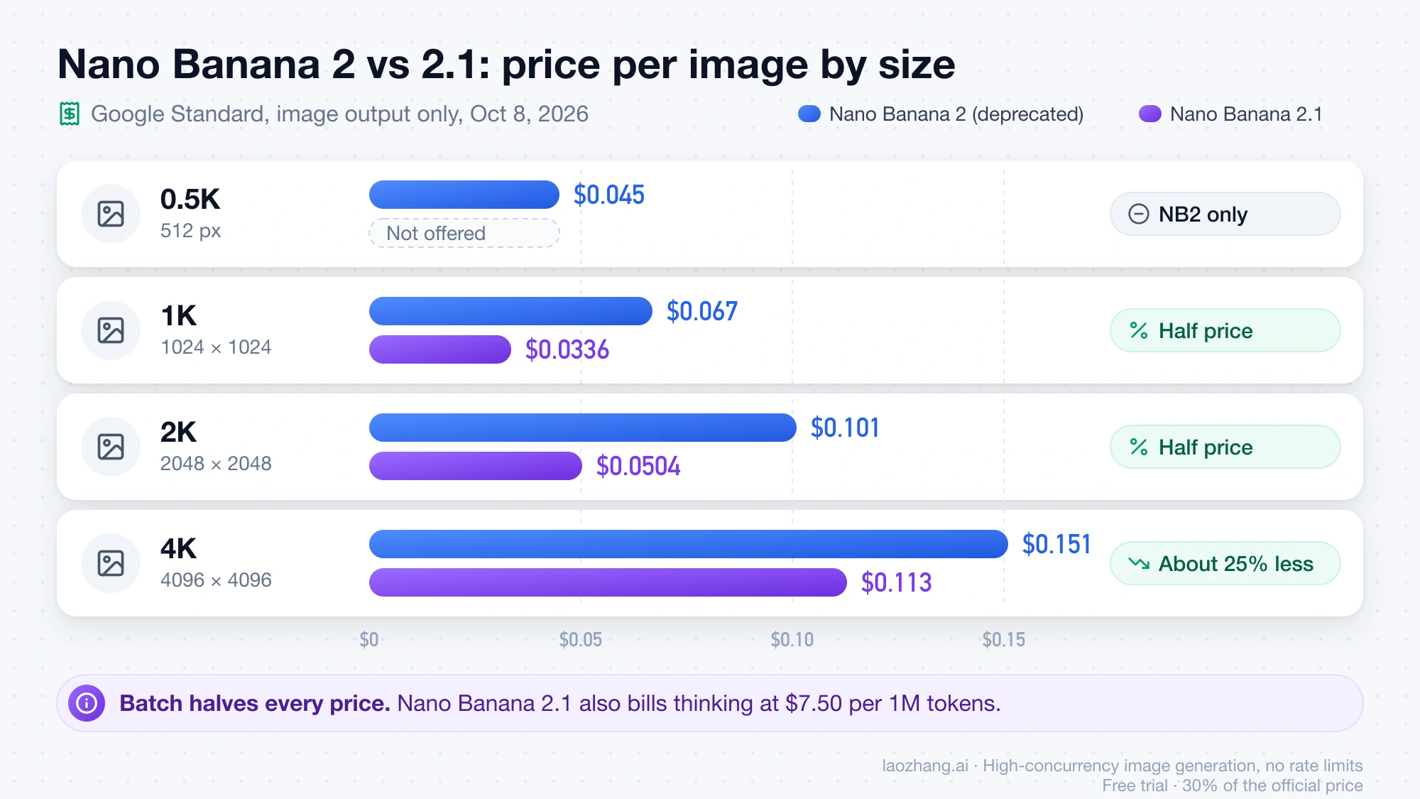 Bar chart of Google Standard image prices: Nano Banana 2 at $0.045, $0.067, $0.101 and $0.151 for 0.5K to 4K, against Nano Banana 2.1 at $0.0336, $0.0504 and $0.113, with no 0.5K size on 2.1