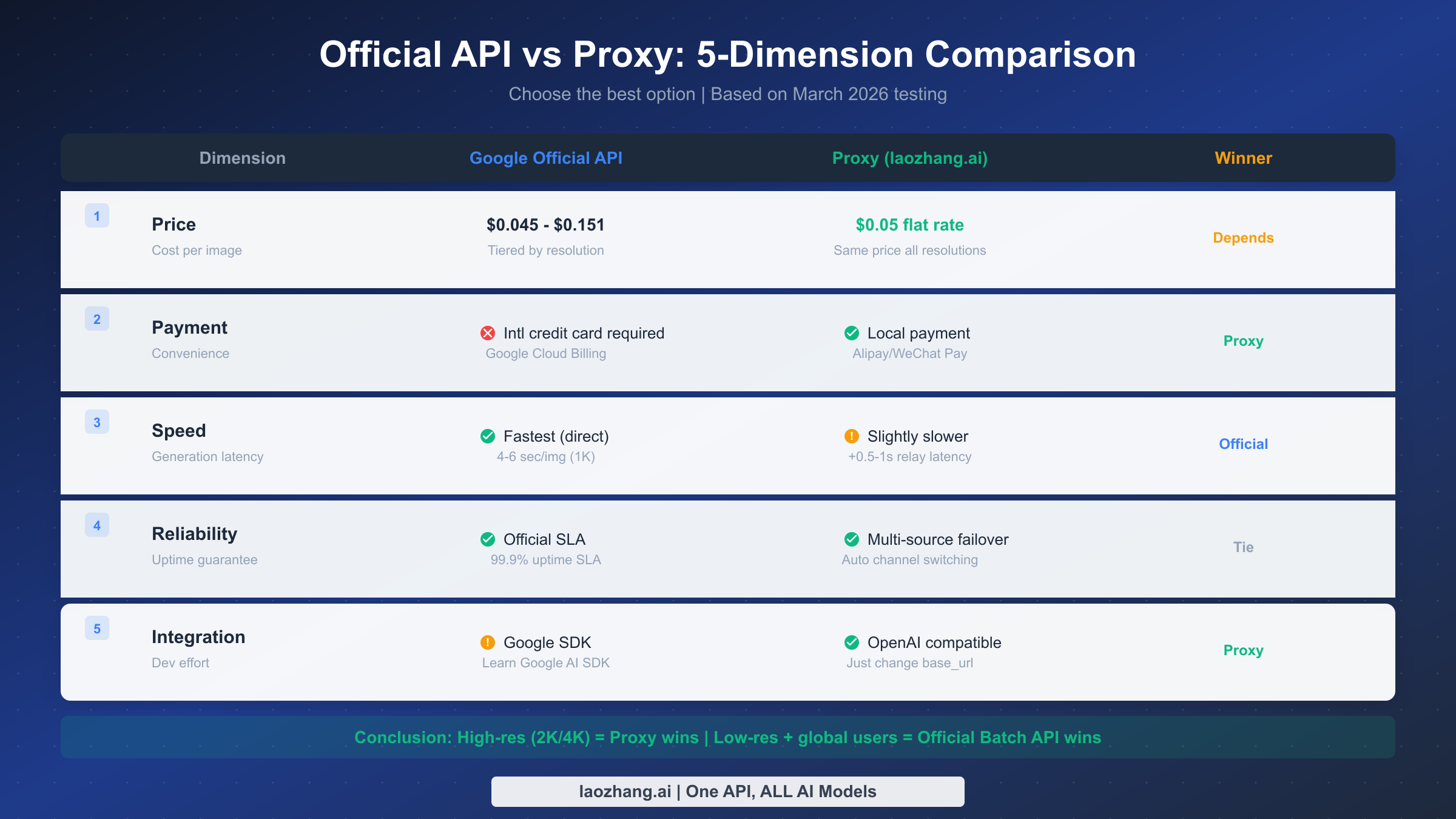 Five-dimension comparison table of official API versus proxy platform covering price, payment, speed, reliability, and integration