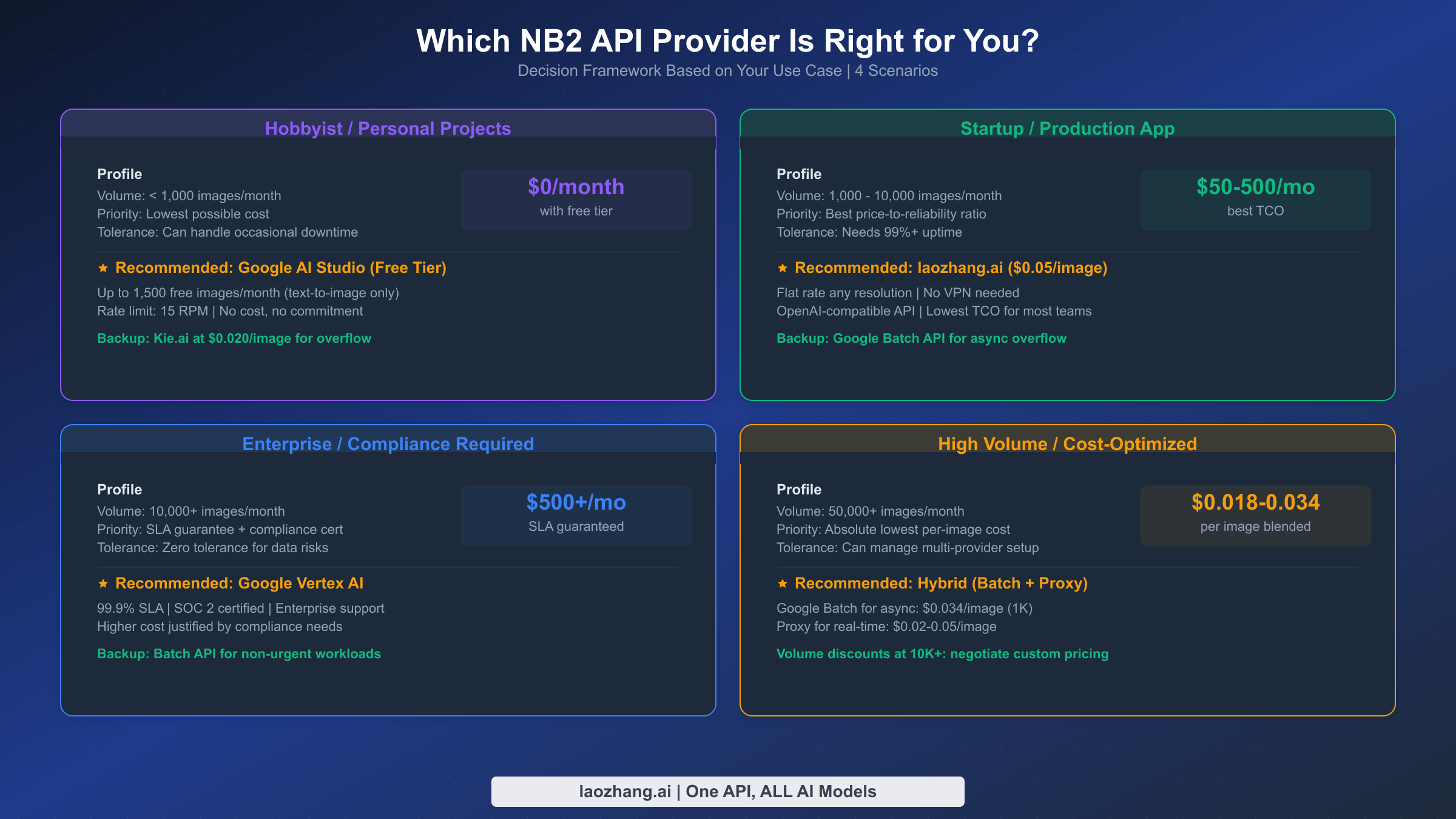 Decision framework showing recommended NB2 API providers for four user scenarios: hobbyist, startup, enterprise, and high-volume