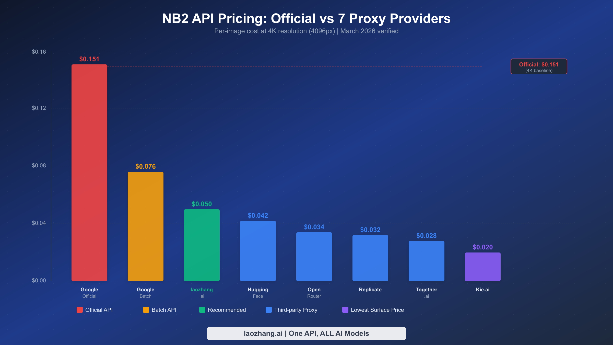 Nano Banana 2 API pricing comparison chart showing 8 providers from $0.020 to $0.151 per image at 4K resolution