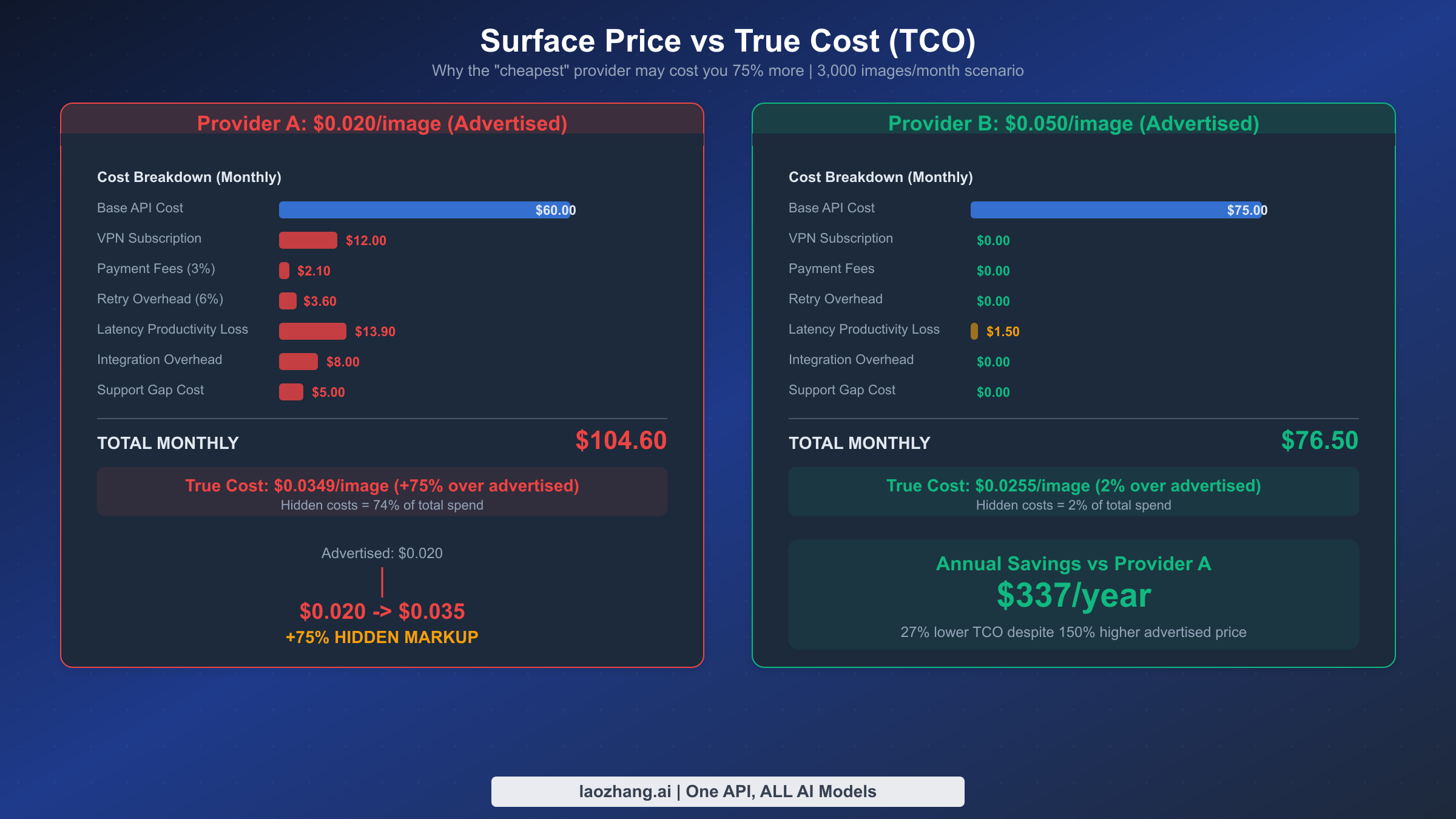 Total cost of ownership comparison showing hidden costs inflate a $0.020 advertised price to $0.035 true cost