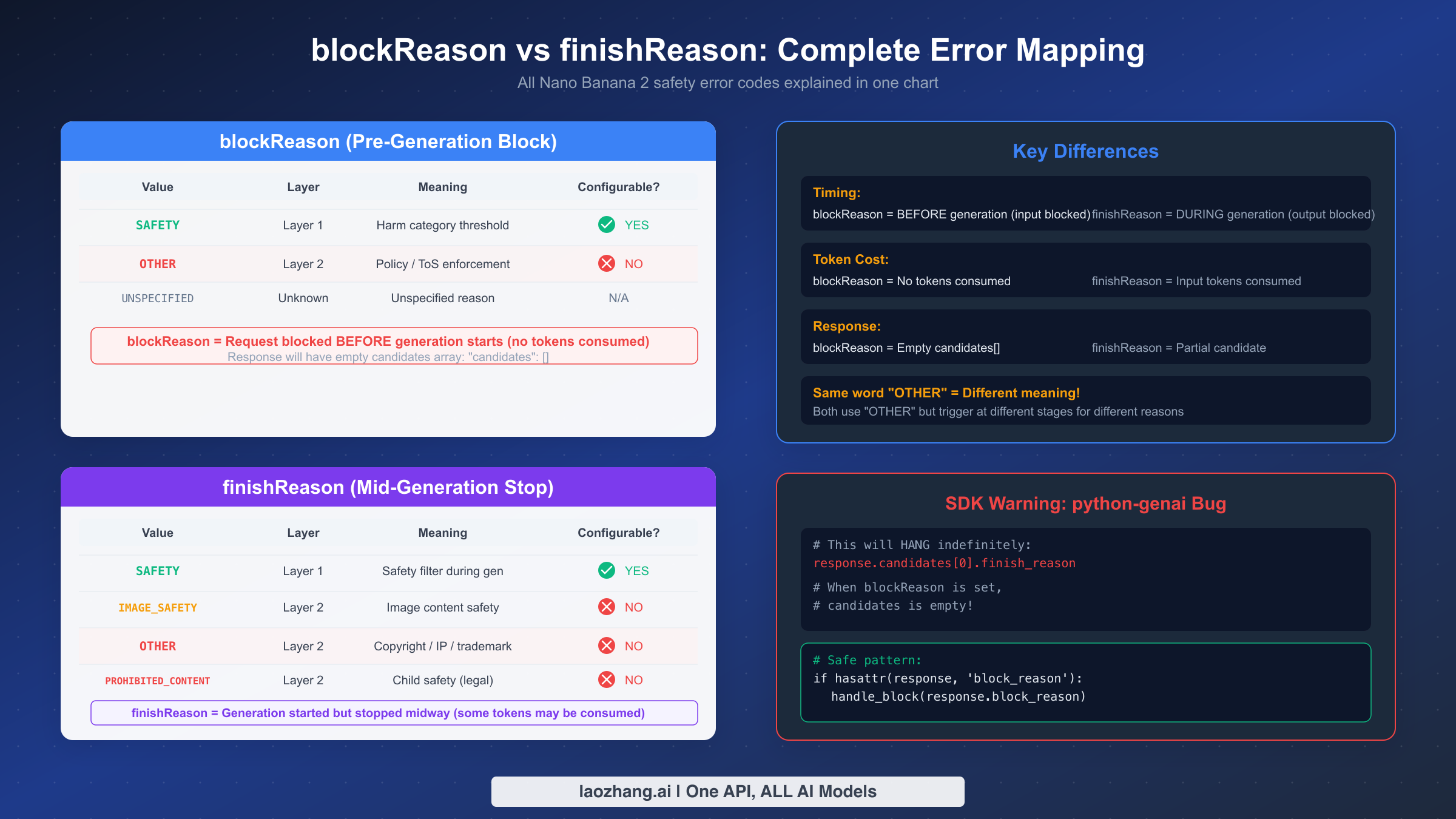 Complete blockReason vs finishReason mapping table showing all error codes and their configurable status