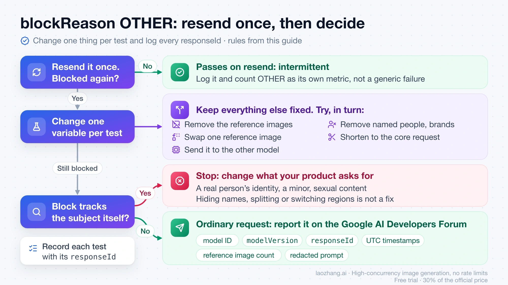 Retry once, change one variable, stop or report a repeated OTHER block