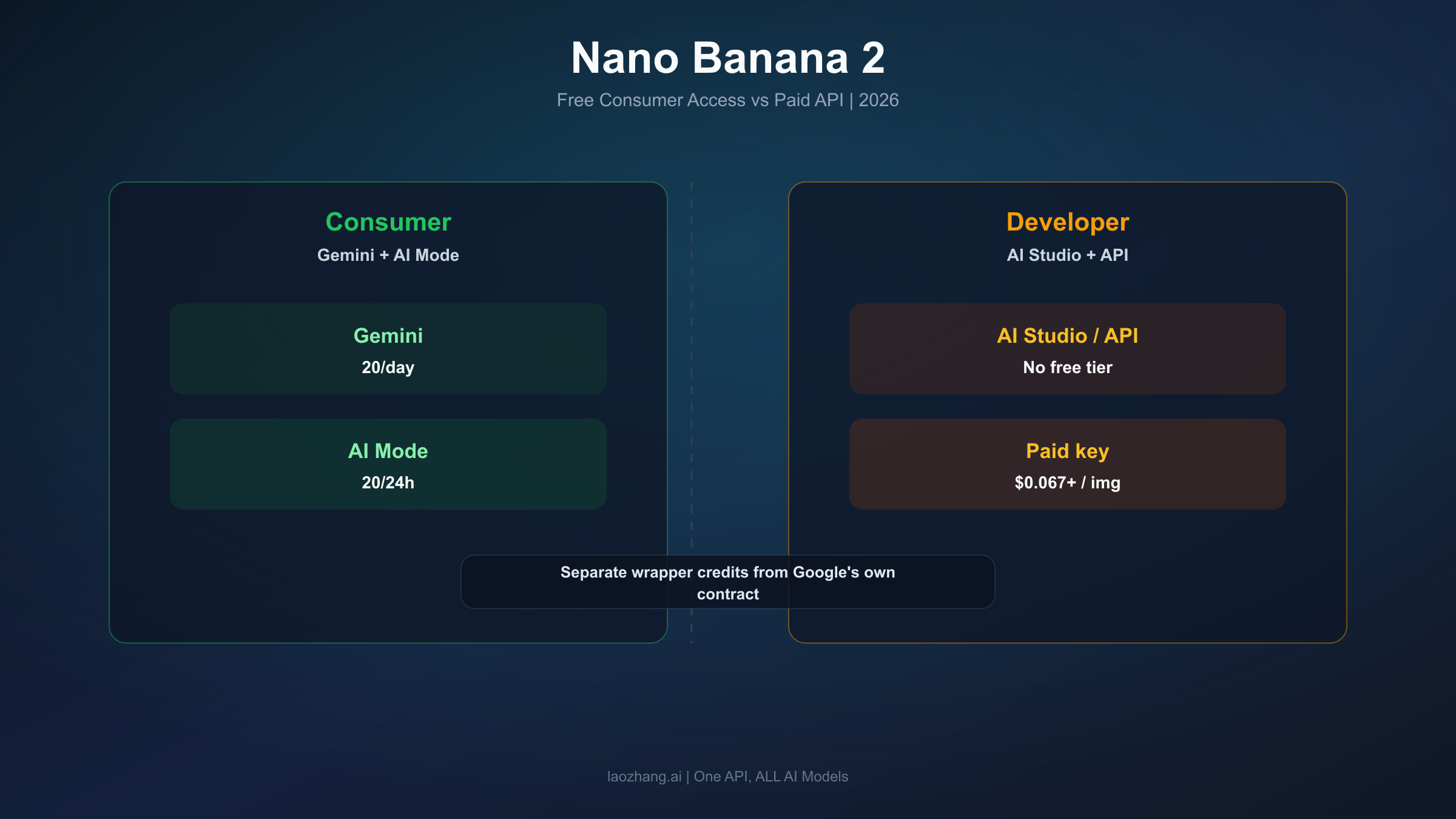 Contract split showing free consumer routes on one side and paid developer routes on the other